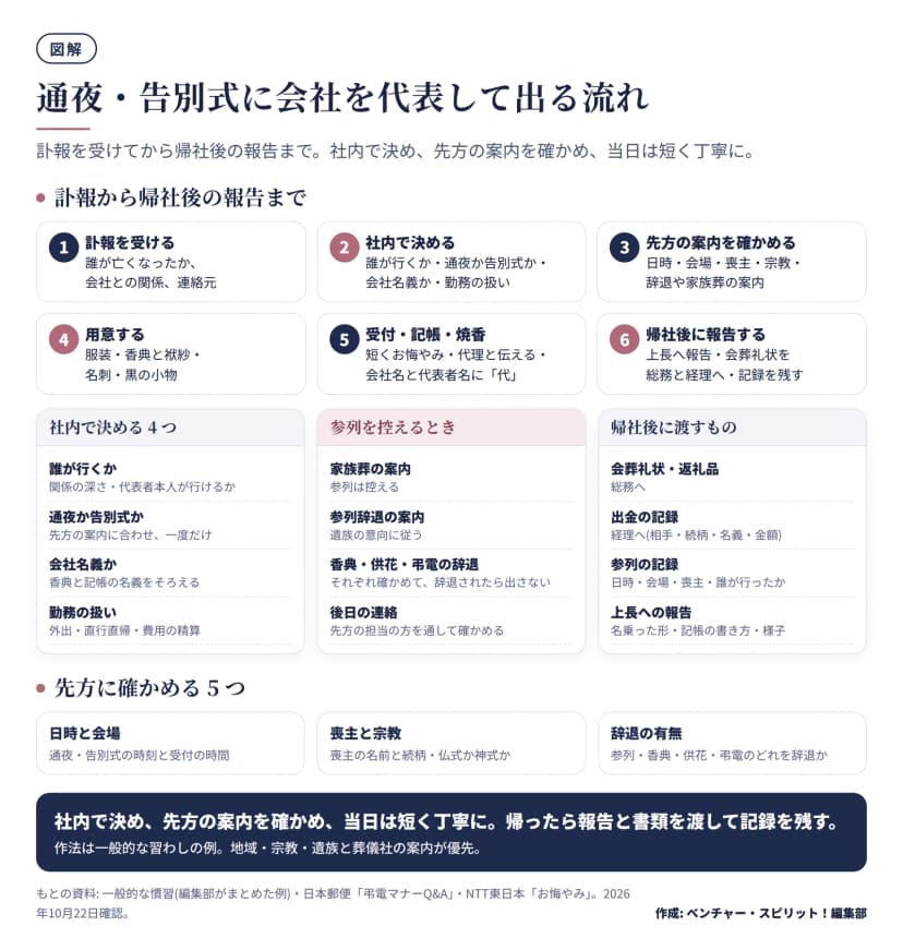 図解。上段は6段階の流れ: 訃報を受ける、社内で決める(誰が行くか・通夜か告別式か・会社名義か・勤務の扱い)、先方の案内を確かめる、用意する、受付・記帳・焼香、帰社後に報告する。中段は社内で決める4つ、参列を控えるとき(家族葬・参列辞退・香典供花弔電の辞退)、帰社後に渡すもの(会葬礼状は総務、出金の記録は経理)。下段は先方に確かめる日時と会場・喪主と宗教・辞退の有無。