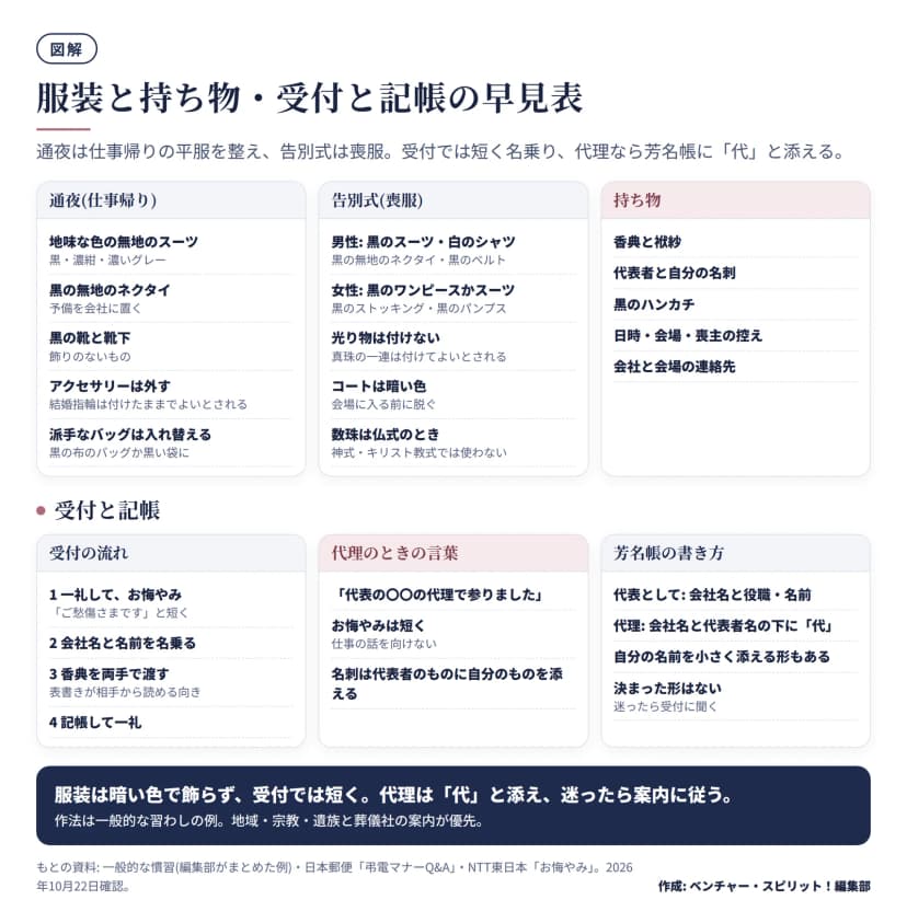 図解。通夜(仕事帰り)の服装、告別式(喪服)の男女の服装、持ち物、受付の流れ4つ、代理のときの言葉「代表の〇〇の代理で参りました」、芳名帳の書き方(代表として・代理は下に代・決まった形はない)をまとめた早見表。