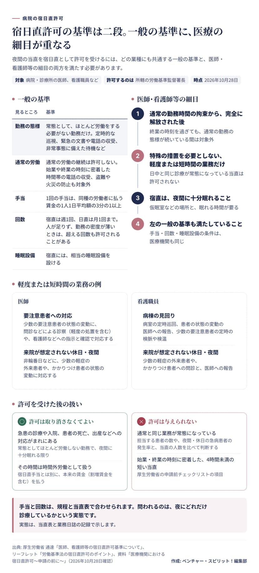 宿日直許可の基準を2段で示した図。一般の基準は、常態としてほとんど労働をする必要がない勤務だけ（定時的な巡視、緊急の文書や電話の収受、非常事態に備えた待機など）、通常の労働の継続は許可しない、1回の手当は同種の労働者の賃金の1人1日平均額の3分の1以上、宿直は週1回・日直は月1回まで（人が足りず勤務の密度が薄いときは超える回数も許可されることがある）、宿直には相当の睡眠設備。医師・看護師等の細目は、通常の勤務時間の拘束から完全に解放された後、特殊の措置を必要としない軽度または短時間の業務だけ、宿直は夜間に十分眠れること、一般の基準も満たすこと。軽度な業務の例は、医師が少数の要注意患者に問診などで対応すること、看護職員の病室の定時巡回や定時の検脈・検温など。急患の診療や死亡、出産への対応がまれにあっても許可は取り消さなくてよいが、その時間は時間外労働として本来の賃金を払う。通常と同じ業務が常態の当直や、始業・終業の時刻に密着した4時間未満の当直は許可の対象にならない。