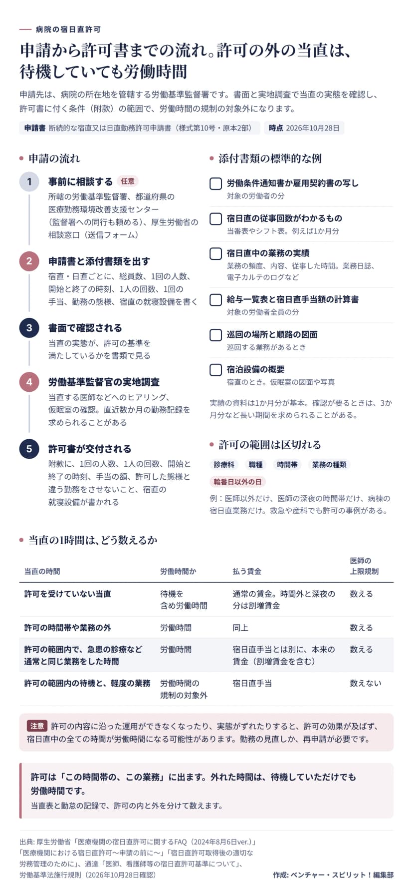 宿日直許可の申請の流れと時間の扱いの図。申請先は所轄の労働基準監督署で、申請書は様式第10号を原本2部。流れは、事前の相談（労働基準監督署、医療勤務環境改善支援センター、厚生労働省の相談窓口）、申請書と添付書類の提出、書面での確認、労働基準監督官の実地調査（ヒアリング、仮眠室の確認、直近数か月の勤務記録）、許可書の交付（附款に人数・回数・時刻・手当の額・勤務の態様・就寝設備）。添付書類の例は、労働条件通知書か雇用契約書、当番表やシフト表、業務日誌や電子カルテのログ、給与一覧表と宿日直手当額の計算書、巡回の図面、宿泊設備の概要。許可は診療科、職種、時間帯、業務の種類、輪番日以外の日に区切れる。許可のない当直と許可の範囲外の時間、許可の範囲内でも急患の診療など通常と同じ業務をした時間は労働時間で、医師の上限規制でも数える。許可の範囲内の待機と軽度の業務は労働時間の規制の対象外で、宿日直手当を払う。実態が許可の内容からずれると、全ての時間が労働時間になる可能性がある。