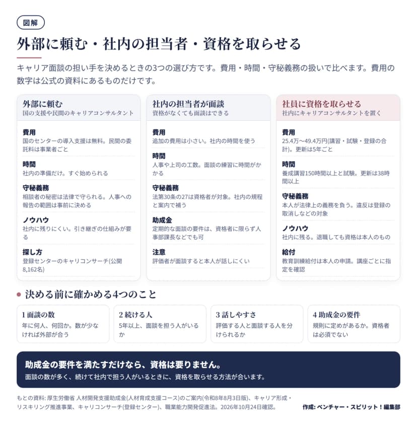 キャリア面談の担い手の3つの選び方を費用・時間・守秘義務などで比べた図。外部に頼む: 国のセンターの導入支援は無料、民間は事業者ごと、社内の準備だけで始められる。社内の担当者が面談: 追加費用は小さい、法第30条の27は資格者が対象、定期的な面談の要件は資格者に限らない。社員に資格を取らせる: 25.4万〜49.4万円、養成講習150時間以上、更新は38時間以上、本人が守秘義務を負う。決める前に確かめる4つのこと: 面談の数、続ける人、話しやすさ、助成金の要件。