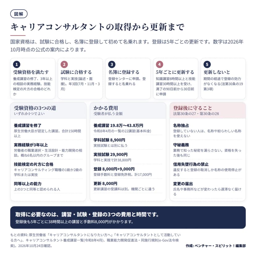 国家資格キャリアコンサルタントの取得から更新までの図。5段階: 受験資格を満たす、試験に合格する(年3回)、名簿に登録する、5年ごとに更新する(知識講習8時間以上と技能講習30時間以上、満了の90日前から30日前に申請)、更新しないと登録の効力がなくなる。受験資格は養成講習の修了(合計150時間以上)、3年以上の実務経験、技能検定の片方の合格、同等以上の能力のいずれか。費用は養成講習19.8万〜43.8万円、学科試験8,900円、実技試験29,900円、登録8,000円と登録免許税9,000円、更新8,000円。登録後は名称独占、守秘義務、信用失墜行為の禁止、変更の届出を守る。
