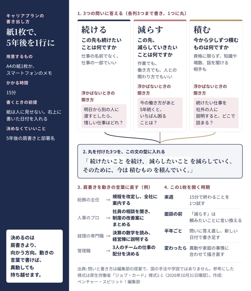 5年後のキャリアプランを紙1枚に書く図。続ける、減らす、積むの3つの問いと、浮かばないときの聞き方を3列に並べ、丸を付けた答えを「続けたいことを続け、減らしたいことを減らしていく。そのために、今は積むものを積んでいく」の文の型に入れる。下に、肩書きを動きの言葉に直す例4つと、来週、面談の前、半年ごと、変わったらの4つの見直しの時期を載せている。用意するのはA4の紙1枚かスマートフォンのメモで、時間は15分。