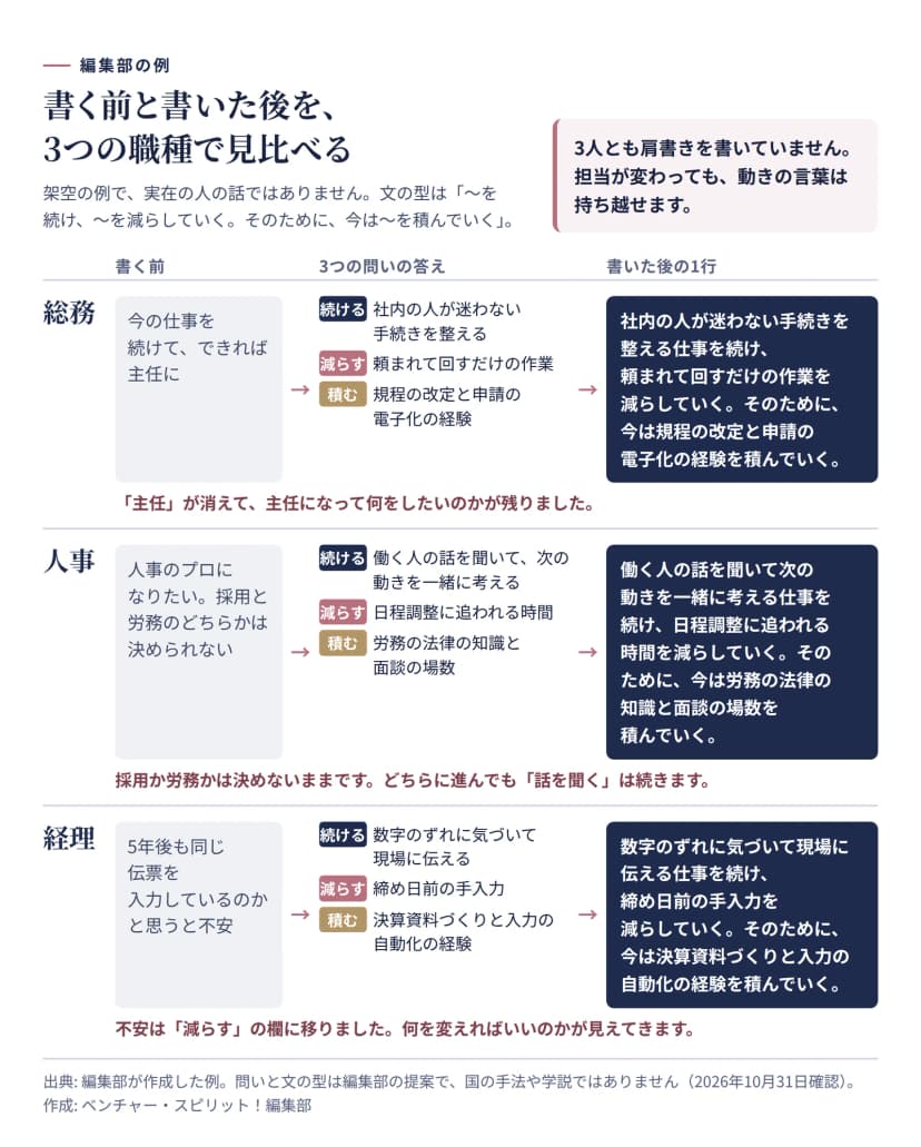 総務、人事、経理の3つの職種について、書く前の言葉、続ける、減らす、積むの答え、書いた後の1行を左から順に並べた図。総務は「今の仕事を続けて、できれば主任に」が、社内の人が迷わない手続きを整える仕事を続ける1行に変わる。人事は採用と労務のどちらかを決めないまま、働く人の話を聞く仕事を続ける1行になる。経理は伝票入力への不安が、締め日前の手入力を減らす1行に変わる。架空の例。