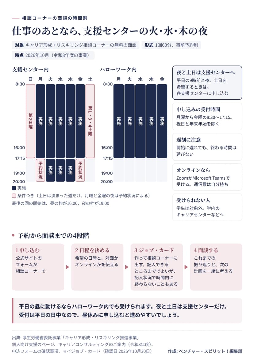 相談コーナーの面談を週の時間割で示した図。支援センター内は月曜から金曜の8時30分から17時15分に実施し、最後の回は16時開始。第1、第3、第4土曜と第2日曜も同じ時間に実施する。夜の17時15分から20時は火水木に実施し、月曜と金曜は予約状況による。最後の回は19時開始。ハローワーク内は月曜から金曜の8時30分から17時15分のみ。平日の9時前と夜、土日は各支援センターに申し込む。申し込みの受付時間は月曜から金曜の8時30分から17時15分で祝日と年末年始を除く。遅れても終わる時間は延びない。オンラインはZoomかMicrosoft Teams。下に4段階の流れ: 申し込む、日程を決める、ジョブ・カードを作って出す、面談する。