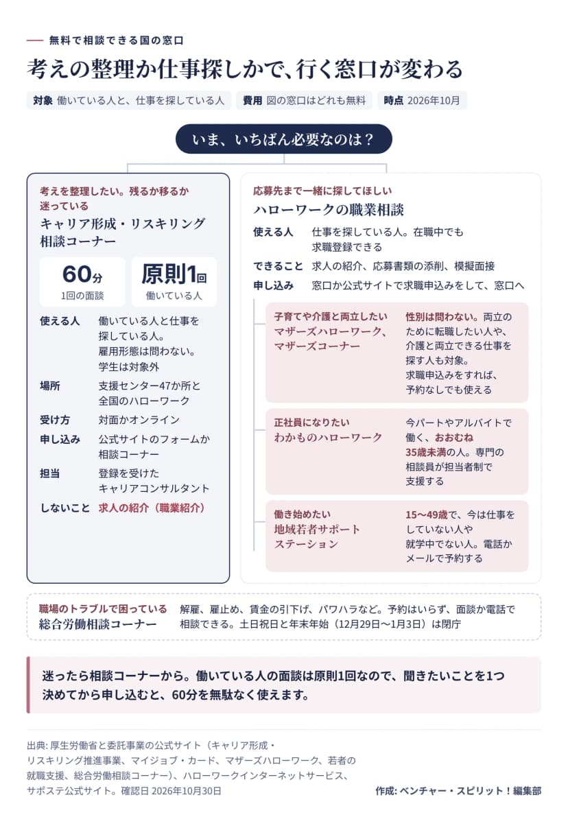 無料で相談できる国の窓口の場合分けの図。考えを整理したい人はキャリア形成・リスキリング相談コーナーへ。1回60分、働いている人は原則1回、対面かオンライン、支援センター47か所と全国のハローワーク、公式サイトのフォームか相談コーナーで申し込む。学生は対象外で、求人の紹介はしない。応募先まで探したい人はハローワークの職業相談へ。在職中でも求職登録でき、求人の紹介と応募書類の添削、模擬面接がある。子育てや介護と両立したい人はマザーズハローワークとマザーズコーナーで、性別は問わない。正社員になりたい、おおむね35歳未満のパートやアルバイトの人はわかものハローワーク。働き始めたい15〜49歳で今は仕事をしていない人や就学中でない人は地域若者サポートステーション。職場のトラブルは総合労働相談コーナーで、予約不要、面談か電話。