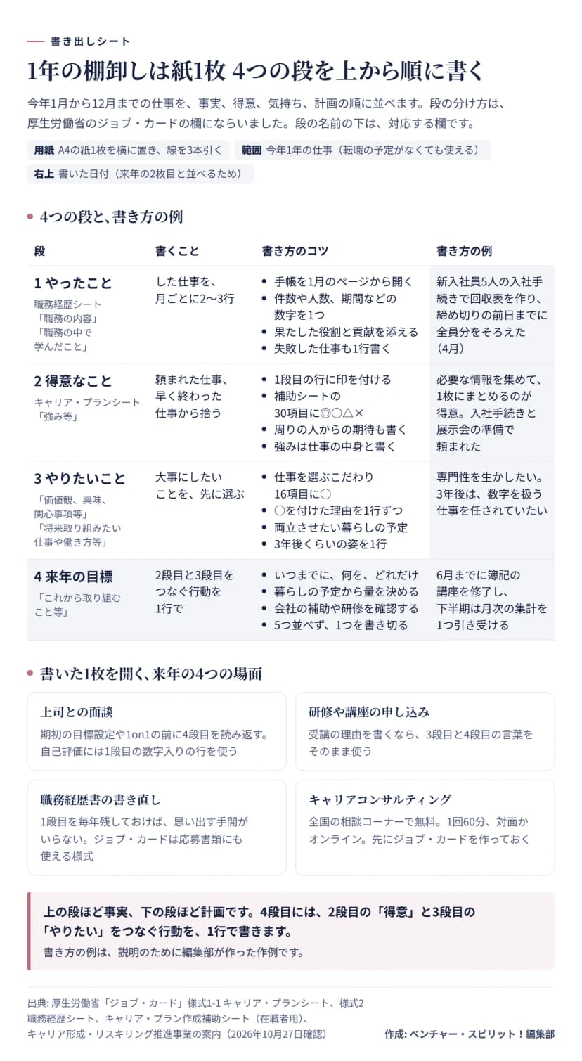 A4の紙を横にして4段に分けた書き出しシートの図。1段目はやったことで、職務経歴シートの職務の内容と学んだことに対応し、月ごとに2〜3行、件数などの数字を1つ、果たした役割を添え、失敗した仕事も書く。例は新入社員5人の入社手続きで回収表を作り締め切りの前日までにそろえた。2段目は得意なことで、キャリア・プランシートの強み等に対応し、頼まれた仕事から拾い、補助シートの30項目に◎○△×を付け、周りの期待も書く。3段目はやりたいことで、価値観、興味、関心事項等と将来取り組みたい仕事や働き方等に対応し、こだわり16項目に○を付けて理由を書き、両立させたい予定と3年後の姿を書く。4段目は来年の目標で、これから取り組むこと等に対応し、いつまでに何をどれだけを1行で書き、会社の補助を確認する。下に、上司との面談、研修や講座の申し込み、職務経歴書の書き直し、無料のキャリアコンサルティング（60分、対面かオンライン）の4つの場面。