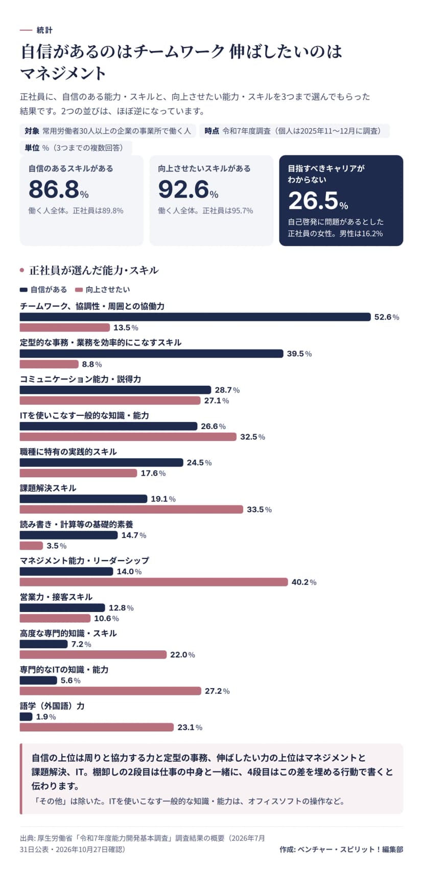 厚生労働省の令和7年度能力開発基本調査の横棒グラフ。自信のある能力・スキルがある人は86.8%（正社員89.8%）、向上させたい能力・スキルがある人は92.6%（正社員95.7%）、自己啓発に問題があるとした正社員の女性の26.5%が目指すべきキャリアがわからないを挙げた（男性16.2%）。正社員の自信があると向上させたいの割合は、チームワーク52.6%と13.5%、定型的な事務39.5%と8.8%、コミュニケーション28.7%と27.1%、ITを使いこなす一般的な知識26.6%と32.5%、職種に特有の実践的スキル24.5%と17.6%、課題解決19.1%と33.5%、読み書き・計算14.7%と3.5%、マネジメント14.0%と40.2%、営業力・接客12.8%と10.6%、高度な専門的知識7.2%と22.0%、専門的なIT5.6%と27.2%、語学1.9%と23.1%。