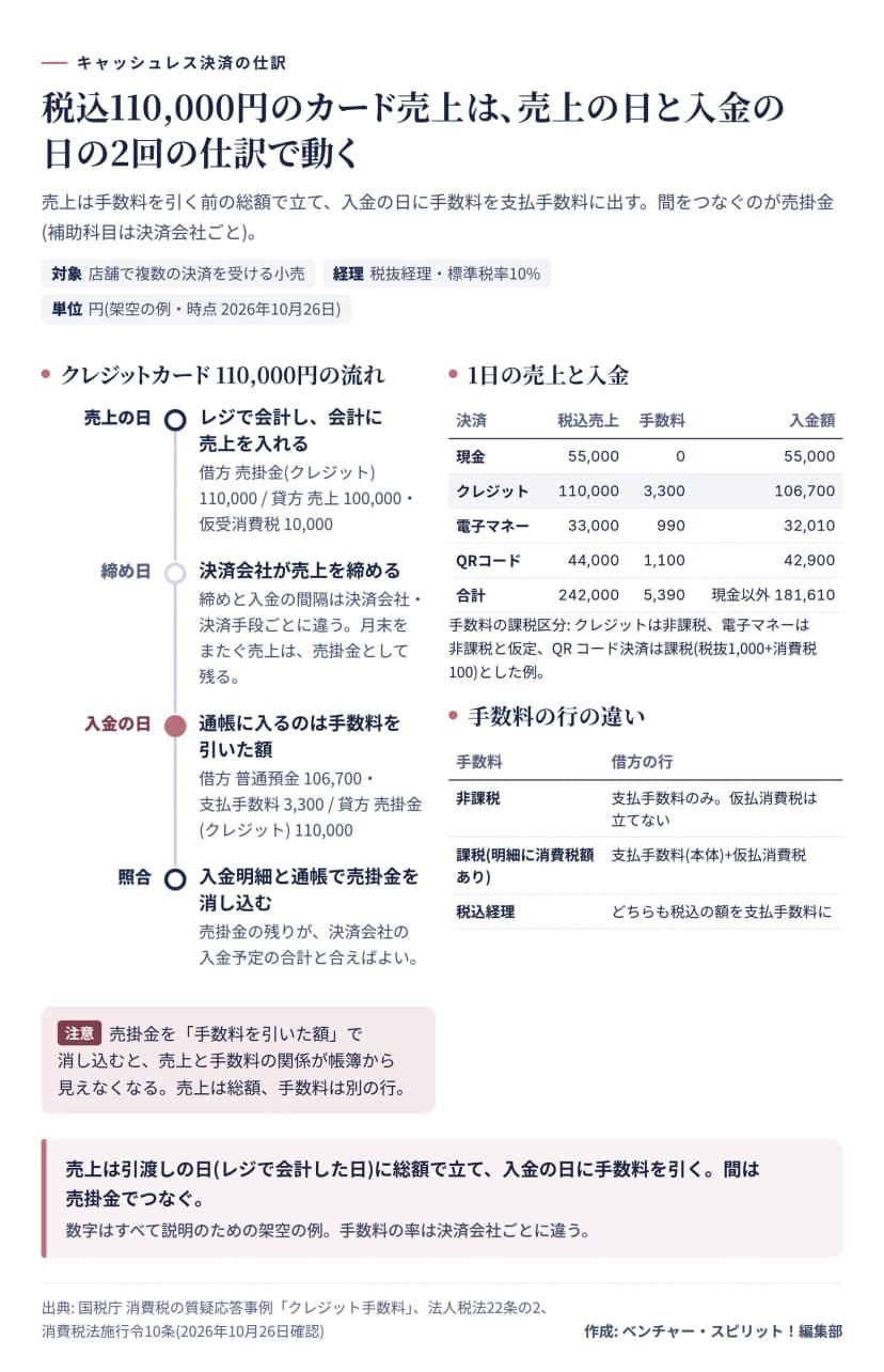 クレジットカードの税込110,000円の売上の流れ。売上の日は売掛金110,000円を借方、売上100,000円と仮受消費税10,000円を貸方に置く。締め日を経て入金の日に普通預金106,700円と支払手数料3,300円を借方、売掛金110,000円を貸方に置く。右に現金・クレジット・電子マネー・QRコードの1日の税込売上と手数料と入金額の表。
