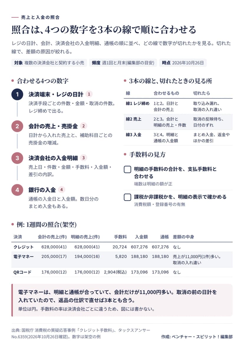 合わせる4つの数字(決済端末・レジの日計、会計の売上と売掛金、決済会社の入金明細、銀行の入金)と、3本の線(レジ締め・売上・入金)が切れたときの見る所。1週間の照合の架空の例で、電子マネーだけ会計の売上が明細より11,000円多い。