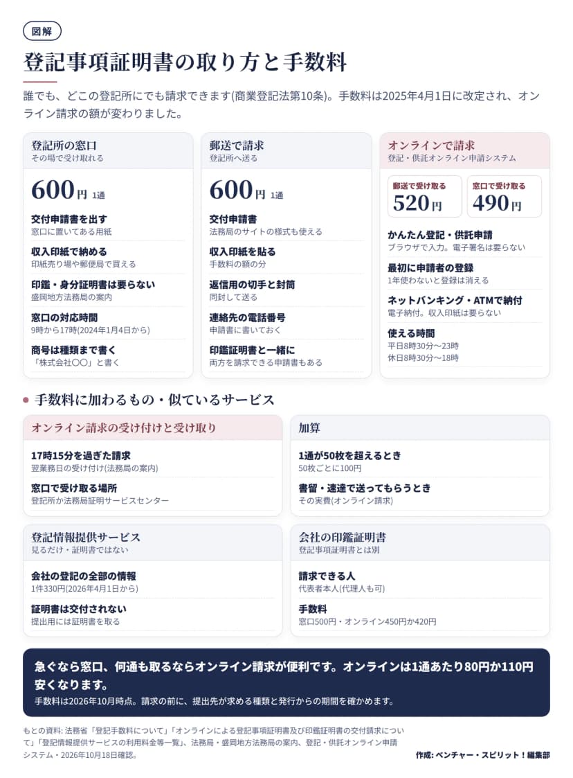 登記事項証明書の取り方を3つ並べた図。登記所の窓口と郵送は1通600円で収入印紙で納める。オンライン請求は郵送で受け取ると520円、登記所や法務局証明サービスセンターの窓口で受け取ると490円で、ネットバンキングや電子納付対応のATMで納める。システムは平日8時30分から23時、休日8時30分から18時に使え、17時15分を過ぎた請求は翌業務日の受け付け。50枚を超えると50枚ごとに100円加算。登記情報提供サービスは1件330円で証明書ではない。会社の印鑑証明書は代表者本人か代理人だけが請求でき、窓口500円、オンライン450円か420円。