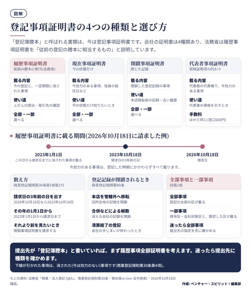 会社の登記事項証明書の4種類を並べた図。履歴事項証明書は今の登記と一定期間に消された事項が載り従前の謄本に相当、現在事項証明書は今効力のある事項、閉鎖事項証明書は閉鎖した登記記録、代表者事項証明書は代表権に関する事項。2026年10月18日に請求すると、2023年1月1日以降に消された事項が履歴事項証明書に載る。登記記録は本店を管轄外へ移したときや清算結了のときなどに閉鎖される。