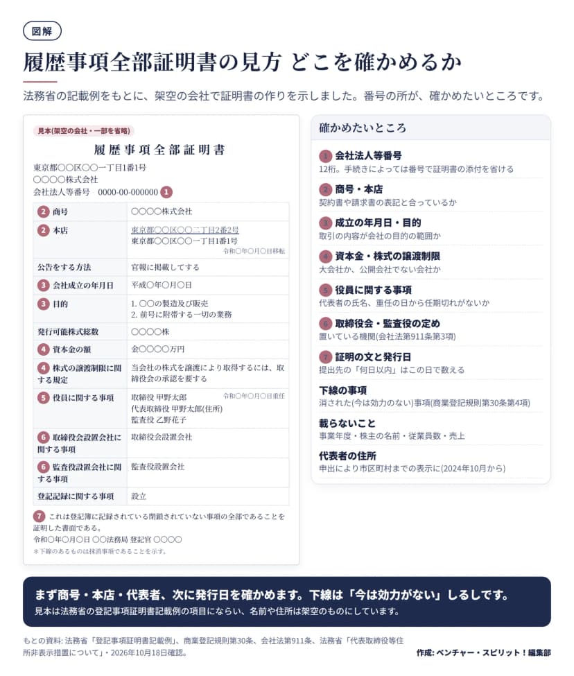 架空の会社の履歴事項全部証明書の見本と、確かめたいところの一覧。会社法人等番号、商号と本店、会社成立の年月日と目的、資本金の額と株式の譲渡制限に関する規定、役員に関する事項、取締役会設置会社と監査役設置会社に関する事項、最後の証明の文と発行日に番号を付けている。下線の事項は消された事項で、事業年度や株主の名前は載らない。代表者の住所は申出により市区町村までの表示にできる。