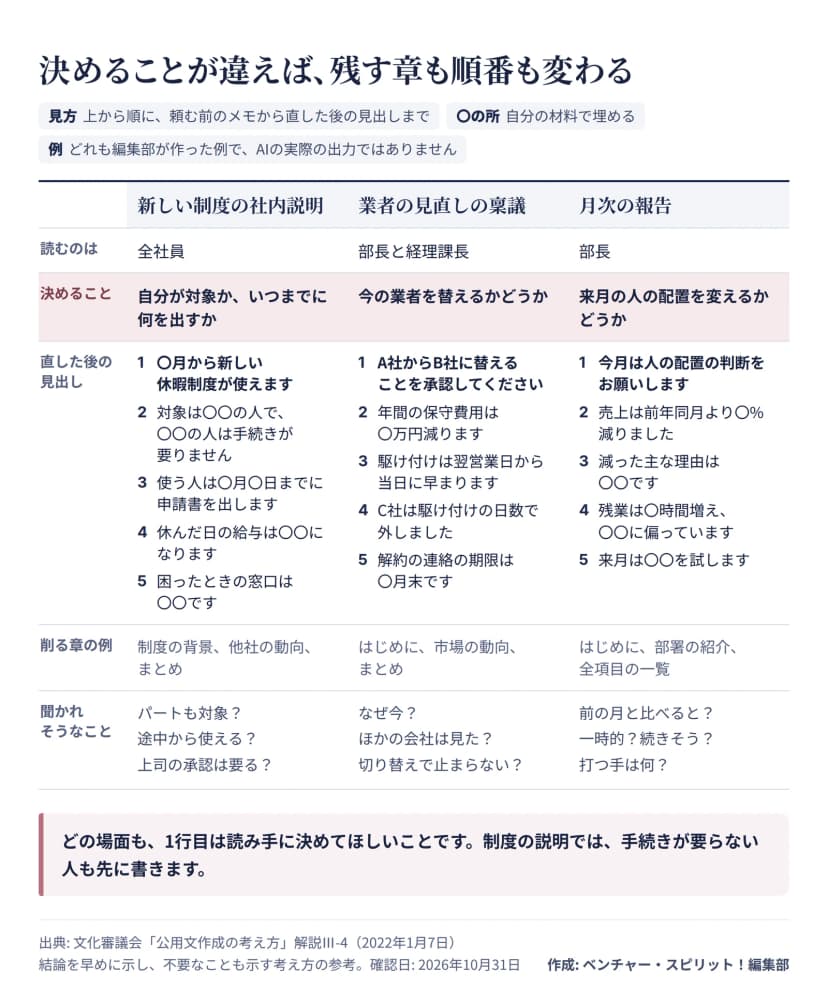 新しい制度の社内説明、業者の見直しの稟議、月次の報告の3つの場面を並べた図。例はどれも編集部が作ったもので、AIの実際の出力ではなく、〇の所は自分の材料で埋める。読むのは、全社員、部長と経理課長、部長。決めることは、自分が対象か、いつまでに何を出すか、今の業者を替えるかどうか、来月の人の配置を変えるかどうか。直した後の見出しは、制度の説明が、〇月から新しい休暇制度が使えます、対象は〇〇の人で〇〇の人は手続きが要りません、使う人は〇月〇日までに申請書を出します、休んだ日の給与は〇〇になります、困ったときの窓口は〇〇です。稟議が、A社からB社に替えることを承認してください、年間の保守費用は〇万円減ります、駆け付けは翌営業日から当日に早まります、C社は駆け付けの日数で外しました、解約の連絡の期限は〇月末です。月次が、今月は人の配置の判断をお願いします、売上は前年同月より〇%減りました、減った主な理由は〇〇です、残業は〇時間増え〇〇に偏っています、来月は〇〇を試します。削る章の例は、制度の背景、他社の動向、まとめ。はじめに、市場の動向、まとめ。はじめに、部署の紹介、全項目の一覧。聞かれそうなことは、パートも対象か、途中から使えるか、上司の承認は要るか。なぜ今か、ほかの会社は見たか、切り替えで止まらないか。前の月と比べるとどうか、一時的か続きそうか、打つ手は何か。まとめは、どの場面も1行目は読み手に決めてほしいことで、制度の説明では手続きが要らない人も先に書くこと。