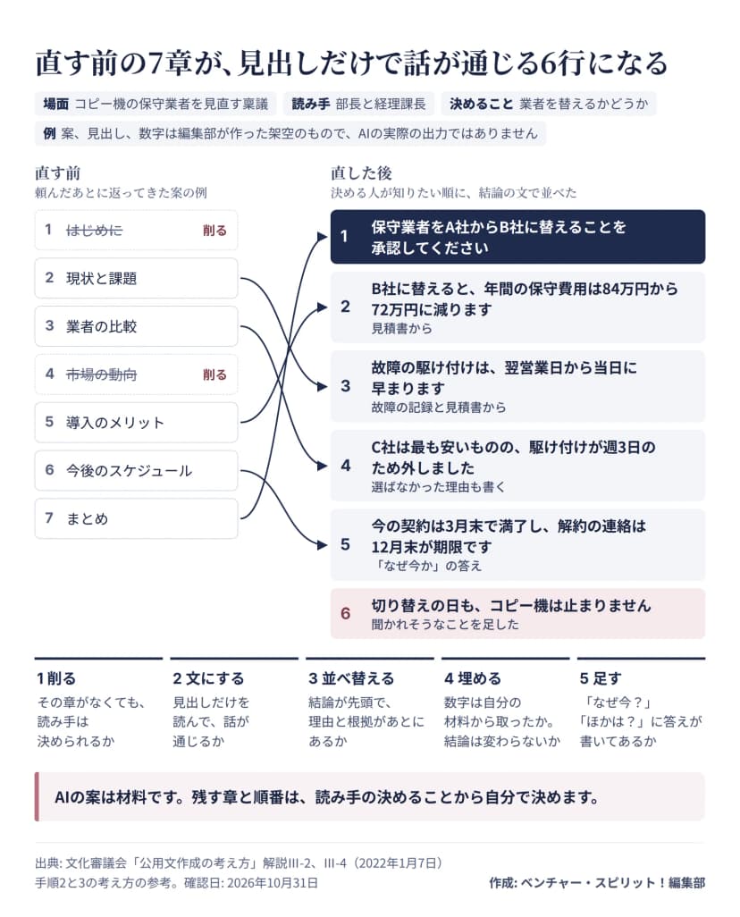 コピー機の保守業者を見直す稟議を例に、構成案を直す前と後を線で結んだ図。読み手は部長と経理課長で、決めることは業者を替えるかどうか。案、見出し、数字は編集部が作った架空のもので、AIの実際の出力ではない。直す前は、1はじめに、2現状と課題、3業者の比較、4市場の動向、5導入のメリット、6今後のスケジュール、7まとめの7章で、1と4は削る。直した後は、1保守業者をA社からB社に替えることを承認してください（もとは7まとめ）、2 B社に替えると、年間の保守費用は84万円から72万円に減ります（もとは5導入のメリット。見積書から）、3故障の駆け付けは、翌営業日から当日に早まります（もとは2現状と課題。故障の記録と見積書から）、4 C社は最も安いものの、駆け付けが週3日のため外しました（もとは3業者の比較。選ばなかった理由も書く）、5今の契約は3月末で満了し、解約の連絡は12月末が期限です（もとは6今後のスケジュール。なぜ今かの答え）、6切り替えの日も、コピー機は止まりません（聞かれそうなことを足した）。下に5つの手順。1削る（その章がなくても、読み手は決められるか）、2文にする（見出しだけを読んで、話が通じるか）、3並べ替える（結論が先頭で、理由と根拠があとにあるか）、4埋める（数字は自分の材料から取ったか。結論は変わらないか）、5足す（なぜ今、ほかは、に答えが書いてあるか）。まとめは、AIの案は材料で、残す章と順番は読み手の決めることから自分で決めること。
