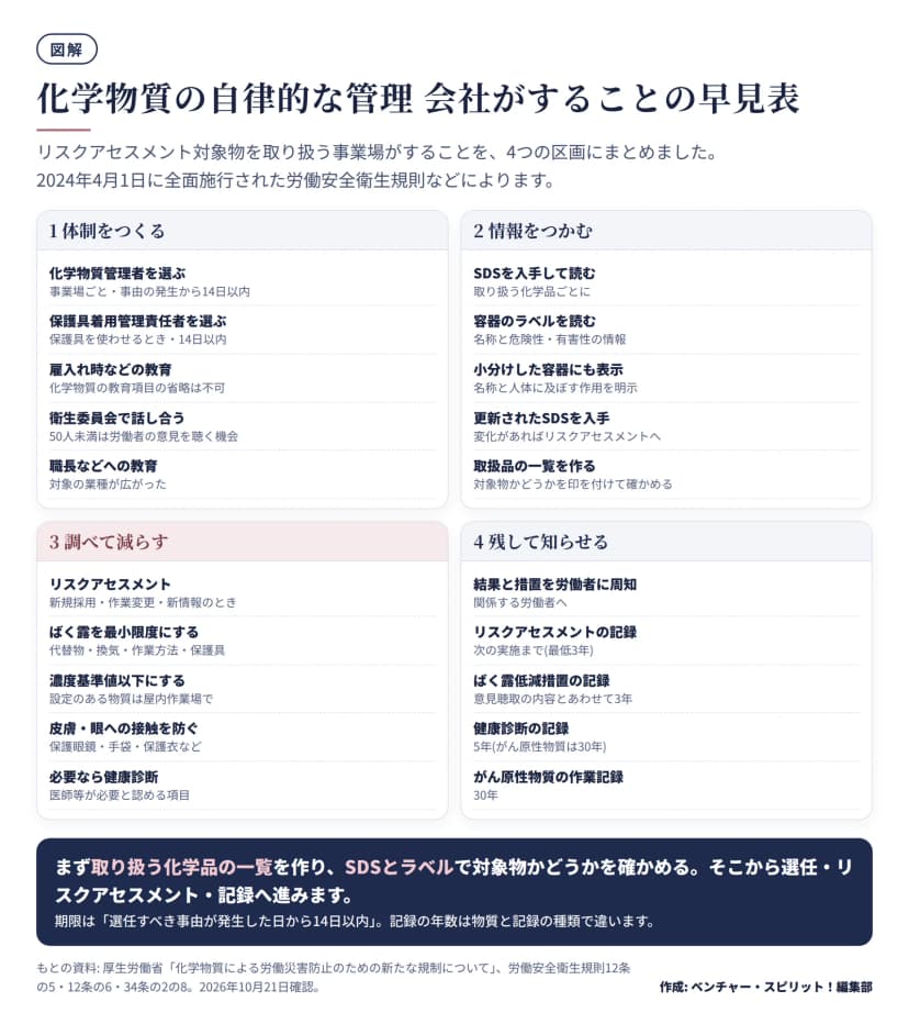 4つの区画。1 体制をつくる: 化学物質管理者を事業場ごとに14日以内に選ぶ、保護具着用管理責任者を保護具を使わせるとき14日以内に選ぶ、雇入れ時などの教育で化学物質の項目を省略しない、衛生委員会で話し合う(50人未満は意見を聴く機会)、職長などへの教育。2 情報をつかむ: SDSの入手、ラベルを読む、小分けした容器にも名称と人体に及ぼす作用を示す、更新されたSDSの入手、取扱品の一覧作成。3 調べて減らす: リスクアセスメント、ばく露を最小限度にする、濃度基準値以下にする、皮膚・眼への接触を防ぐ、必要なら健康診断。4 残して知らせる: 結果と措置の周知、リスクアセスメントの記録は最低3年、ばく露低減措置の記録3年、健康診断の記録5年(がん原性物質は30年)、がん原性物質の作業記録30年。
