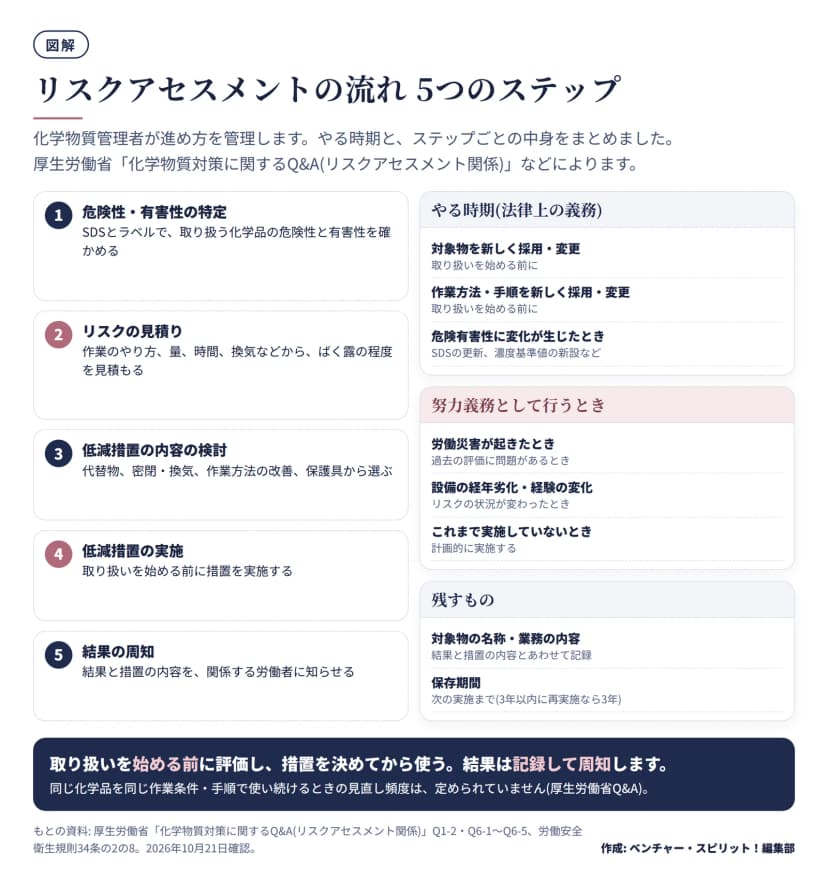 左に5つのステップ。1 危険性・有害性の特定、2 リスクの見積り、3 低減措置の内容の検討、4 低減措置の実施、5 結果の周知。右に3つの枠。法律上の義務の時期は、対象物を新しく採用・変更、作業方法・手順を新しく採用・変更、危険有害性に変化が生じたとき。努力義務として行うときは、労働災害が起きたとき、設備の経年劣化や経験の変化、これまで実施していないとき。残すものは対象物の名称・業務の内容と、次の実施までの保存期間(3年以内に再実施なら3年)。