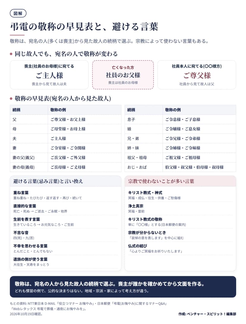 図解。上段は同じ故人でも宛名の人で敬称が変わる例: 亡くなった方は社員のお父様で、喪主は社員のお母様。喪主(社員のお母様)に宛てるなら、喪主から見て故人は夫なので「ご主人様」。社員本人に宛てる(〇〇様方)なら、社員から見て故人は父なので「ご尊父様」。中段は敬称の早見表(宛名の人から見た故人): 父はご尊父様・お父上様、母はご母堂様・お母上様、夫はご主人様、妻はご令室様・ご令閨様、妻の父(義父)はご岳父様・ご外父様、妻の母(義母)はご岳母様・ご丈母様、息子はご令息様・ご子息様、娘はご令嬢様・ご息女様、兄・弟はご令兄様・ご令弟様、姉・妹はご令姉様・ご令妹様、祖父・祖母はご祖父様・ご祖母様、おじ・おばは伯父様・叔父様・伯母様・叔母様。下段左は避ける言葉(忌み言葉)と言い換え: 重ね言葉(重ね重ね・たびたび・返す返す・再び・続いて)、直接的な言葉(死亡・死ぬはご逝去・ご永眠・他界に)、生前を表す言葉(生きているころはお元気なころ・ご生前に)、不吉な音(四・九)、不幸を思わせる言葉(とんだこと・とんでもない)、遺族の側が使う言葉(大往生・天寿をまっとう)。下段右は宗教で使わないことが多い言葉: キリスト教式・神式は冥福・成仏・往生・供養・ご愁傷様、浄土真宗は冥福・霊前、キリスト教式の敬称は単に「〇〇様」とする(日本郵便の案内)、宗教が分からないときは「哀悼の意を表します」を中心に組む、仏式の結びは「心よりご冥福をお祈りいたします」。どれも慣習の例で、公的な決まりはない。