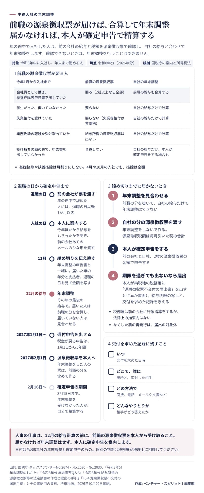 中途入社の年末調整で、前職の源泉徴収票が届けば合算して年末調整、届かなければ本人が確定申告で精算することをまとめた図。対象は令和8年中に入社し年末まで勤める人、時点は令和8年分。1の前職の源泉徴収票が要る人は、会社員として働き扶養控除等申告書を出していた人は要る（2社以上なら全部）で前職の給与も合算する。学生だった・働いていなかった人と失業給付を受けていた人（失業等給付は非課税）は要らない。業務委託の報酬は給与所得の源泉徴収票が出ない。掛け持ちの勤め先で申告書を出していなかった給与は合算せず、本人が確定申告をする場合もある。基礎控除や扶養控除は月割りにせず、4月や10月の入社でも全額。2の退職の日から確定申告までは、前の会社は年の途中で辞めた人に退職の日以後1か月以内に源泉徴収票を渡す、入社の日に本人に今年ほかから給与をもらったかを聞き前の会社あてのメールのひな形を渡す、11月に締め切りを伝え直し届いた票の年分と支払者と退職の日を見て金額を写す、12月のその年最後の給与で年末調整（届いた人は合算、届いていない人は見合わせ）、2027年1月1日から還付申告を5年間出せる、源泉徴収票を本人に渡す期限は2027年2月1日、2月16日から3月15日まで確定申告の期間。3の締め切りまでに届かないときは、年末調整を見合わせる（前職の分を抜いて自社の給与だけで年末調整はできない）、自社の分の源泉徴収票を年末調整をしないで作り源泉徴収税額は毎月引いた税の合計、本人が2枚の源泉徴収票の金額で確定申告、期限を過ぎても出ないなら本人が納税地の税務署に源泉徴収票不交付の届出書を出す（e-Taxか書面、給与明細の写しと交付を求めた記録を添える）。税務署は前の会社に行政指導をするが法律上の拘束力はない。なくした票の再発行は届出の対象外。4の交付を求めた記録に残すことは、いつ（日時）、どこで誰に（場所と応対した相手）、どの方法で（面接、電話、メールや文書など）、どんなやりとりか（相手の答え）。