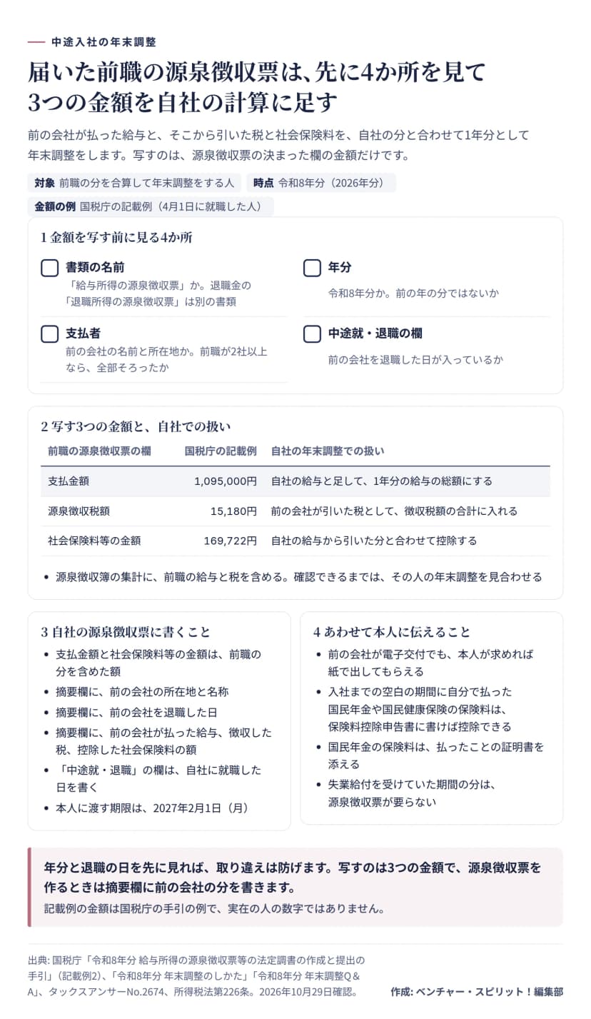 届いた前職の源泉徴収票は先に4か所を見て、3つの金額を自社の計算に足すことをまとめた図。対象は前職の分を合算して年末調整をする人、時点は令和8年分、金額の例は国税庁の記載例（4月1日に就職した人）。1の金額を写す前に見る4か所は、書類の名前（給与所得の源泉徴収票か、退職金の退職所得の源泉徴収票は別の書類）、年分（令和8年分か、前の年の分ではないか）、支払者（前の会社の名前と所在地か、前職が2社以上なら全部そろったか）、中途就・退職の欄（前の会社を退職した日が入っているか）。2の写す3つの金額は、支払金額（記載例1,095,000円）を自社の給与と足して1年分の給与の総額にする、源泉徴収税額（記載例15,180円）を前の会社が引いた税として徴収税額の合計に入れる、社会保険料等の金額（記載例169,722円）を自社の給与から引いた分と合わせて控除する。確認できるまではその人の年末調整を見合わせる。3の自社の源泉徴収票に書くことは、支払金額と社会保険料等の金額は前職の分を含めた額、摘要欄に前の会社の所在地と名称、退職した日、前の会社が払った給与と徴収した税と控除した社会保険料の額、中途就・退職の欄は自社に就職した日、本人に渡す期限は2027年2月1日。4のあわせて本人に伝えることは、前の会社が電子交付でも本人が求めれば紙で出してもらえる、入社までの空白の期間に自分で払った国民年金や国民健康保険の保険料は保険料控除申告書に書けば控除できる、国民年金の保険料は払ったことの証明書を添える、失業給付を受けていた期間の分は源泉徴収票が要らない。