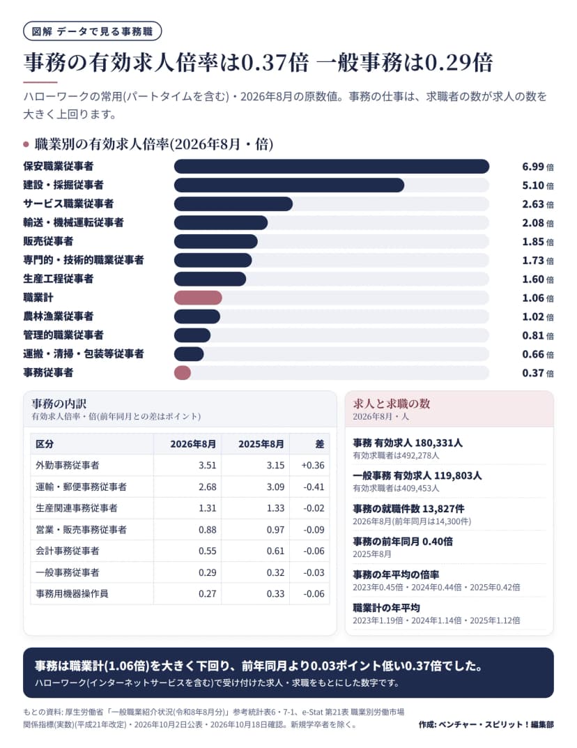 ハローワークの2026年8月の職業別有効求人倍率を横棒で比べた図。保安職業従事者6.99倍、建設・採掘従事者5.10倍、サービス職業従事者2.63倍、輸送・機械運転従事者2.08倍、販売従事者1.85倍、専門的・技術的職業従事者1.73倍、生産工程従事者1.60倍、職業計1.06倍、農林漁業従事者1.02倍、管理的職業従事者0.81倍、運搬・清掃・包装等従事者0.66倍、事務従事者0.37倍。下段の表で事務の内訳を前年同月と比べ、外勤事務3.51倍、運輸・郵便事務2.68倍、生産関連事務1.31倍、営業・販売事務0.88倍、会計事務0.55倍、一般事務0.29倍、事務用機器操作員0.27倍。事務の有効求人180,331人に対し有効求職者492,278人。