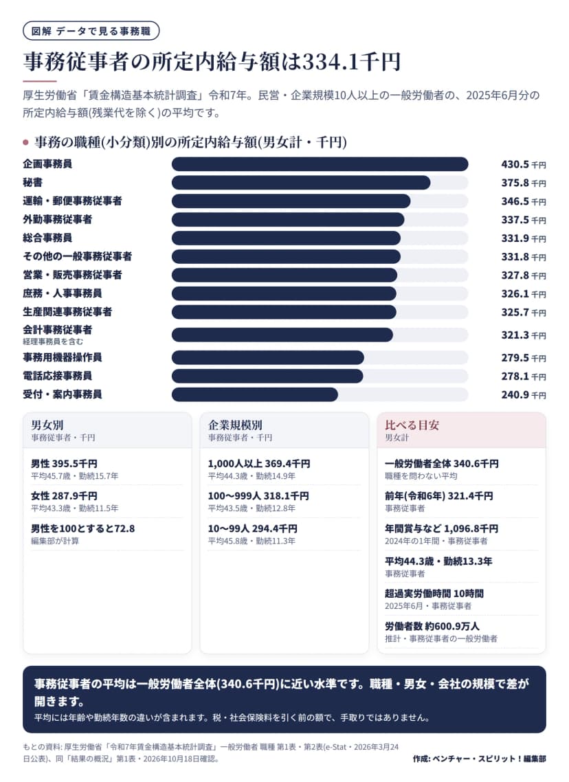 令和7年賃金構造基本統計調査の、事務の職種(小分類)別の所定内給与額を横棒で比べた図。企画事務員430.5千円、秘書375.8千円、運輸・郵便事務従事者346.5千円、外勤事務従事者337.5千円、総合事務員331.9千円、その他の一般事務従事者331.8千円、営業・販売事務従事者327.8千円、庶務・人事事務員326.1千円、生産関連事務従事者325.7千円、会計事務従事者321.3千円、事務用機器操作員279.5千円、電話応接事務員278.1千円、受付・案内事務員240.9千円。下段に男女別(男性395.5千円、女性287.9千円)、企業規模別(1,000人以上369.4千円、100〜999人318.1千円、10〜99人294.4千円)、比べる目安(一般労働者全体340.6千円、前年の事務従事者321.4千円など)を示す。