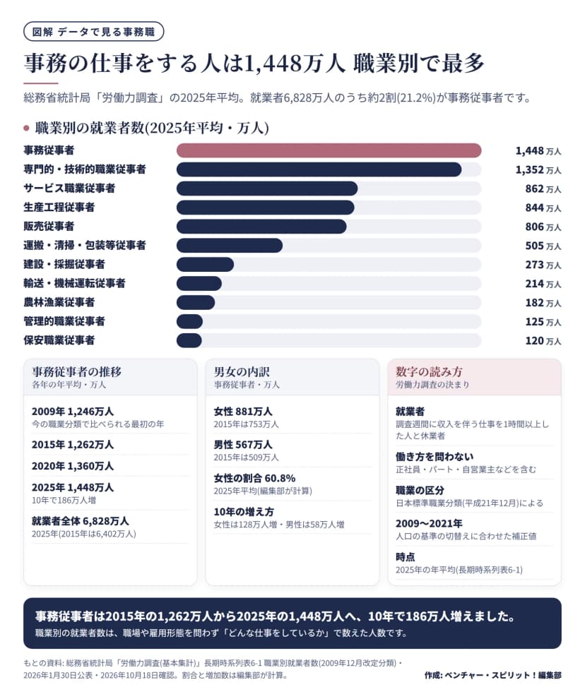 労働力調査の2025年平均の職業別就業者数を横棒で比べた図。事務従事者1,448万人が最も多く、専門的・技術的職業従事者1,352万人、サービス職業従事者862万人、生産工程従事者844万人、販売従事者806万人、運搬・清掃・包装等従事者505万人、建設・採掘従事者273万人、輸送・機械運転従事者214万人、農林漁業従事者182万人、管理的職業従事者125万人、保安職業従事者120万人と続く。下段に事務従事者の推移(2009年1,246万人、2015年1,262万人、2020年1,360万人、2025年1,448万人)、男女の内訳(女性881万人、男性567万人、女性の割合60.8%)、就業者の定義などの読み方を示す。