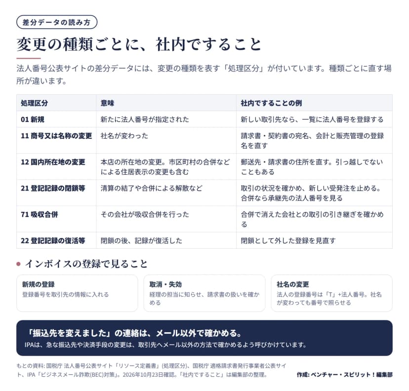 図解。法人番号公表サイトの差分データの処理区分と意味と社内ですることの例。01 新規: 新たに法人番号が指定された、新しい取引先なら一覧に法人番号を登録する。11 商号又は名称の変更: 社名が変わった、請求書・契約書の宛名と会計と販売管理の登録名を直す。12 国内所在地の変更: 本店の所在地の変更で市区町村の合併などによる住居表示の変更も含む、郵送先・請求書の住所を直す、引っ越しでないこともある。21 登記記録の閉鎖等: 清算の結了や合併による解散など、取引の状況を確かめ新しい受発注を止める、合併なら承継先の法人番号を見る。71 吸収合併: その会社が吸収合併を行った、合併で消えた会社との取引の引き継ぎを確かめる。22 登記記録の復活等: 閉鎖の後記録が復活した、閉鎖として外した登録を見直す。インボイスの登録で見ること: 新規の登録は登録番号を取引先の情報に入れる、取消・失効は経理の担当に知らせ請求書の扱いを確かめる、社名の変更は法人の登録番号が「T」+法人番号なので番号で照らせる。まとめ: 振込先を変えましたの連絡はメール以外で確かめる。IPAは急な振込先や決済手段の変更は取引先へメール以外の方法で確かめるよう呼びかけている。