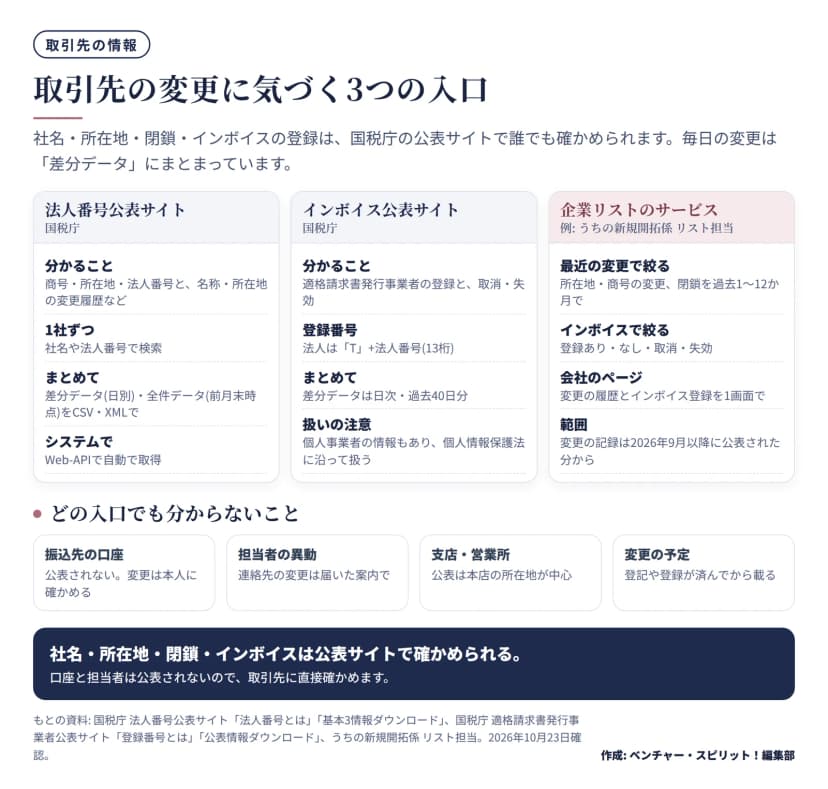 図解。3つの入口。法人番号公表サイト(国税庁): 商号・所在地・法人番号と名称・所在地の変更履歴などが分かる、1社ずつ社名や法人番号で検索、まとめて差分データ(日別)・全件データ(前月末時点)をCSV・XMLで、システムでWeb-APIで自動で取得。インボイス公表サイト(国税庁): 適格請求書発行事業者の登録と取消・失効が分かる、登録番号は法人なら「T」+法人番号(13桁)、差分データは日次・過去40日分、個人事業者の情報もあり個人情報保護法に沿って扱う。企業リストのサービス(例: うちの新規開拓係 リスト担当): 最近の変更で所在地・商号の変更、閉鎖を過去1〜12か月で絞る、インボイスで登録あり・なし・取消・失効を絞る、会社のページで変更の履歴とインボイス登録を1画面で、変更の記録は2026年9月以降に公表された分から。下段はどの入口でも分からないこと: 振込先の口座(公表されない。変更は本人に確かめる)、担当者の異動(連絡先の変更は届いた案内で)、支店・営業所(公表は本店の所在地が中心)、変更の予定(登記や登録が済んでから載る)。まとめ: 社名・所在地・閉鎖・インボイスは公表サイトで確かめられる。口座と担当者は公表されないので取引先に直接確かめる。
