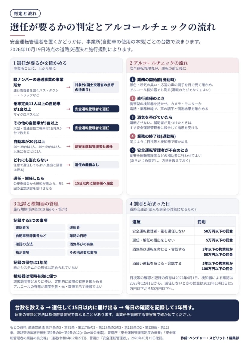 4つの区画の図。1 選任が要るかを確かめる(事業所ごとに上から順に): 緑ナンバーの運送事業で運行管理者を置く事業所は対象外(国土交通省の点呼の決まり)、乗車定員11人以上の自動車が1台以上なら安全運転管理者を選任、その他の自動車が5台以上なら選任(大型・普通自動二輪車は1台を0.5台で数える)、自動車が20台以上なら副安全運転管理者も選任(20〜39台は1人、40〜59台は2人、以後20台ごとに1人)、どれにも当たらなければ選任の義務なし(任意で選任してもよく、その場合も届出と講習は要る)、選任・解任したら15日以内に警察署へ届出し、公安委員会から通知が来たら年1回の法定講習を受けさせる。2 アルコールチェックの流れ: 業務の開始前(出勤時)に顔色・呼気の臭い・応答の声の調子を目で見て確かめ、アルコール検知器でも測る(運転のたびでなくてよい)、直行直帰のときは携帯型の検知器を持たせカメラ・モニターか電話・業務無線で声の調子と測定結果を確かめる、酒気を帯びていたら運転させず補助者が見つけたときはすぐ安全運転管理者に報告して指示を受ける、業務の終了後(退勤時)も同じように確かめる、安全運転管理者が不在のときは副安全運転管理者などの補助者に行わせてよい(あらかじめ指定し方法を教えておく)。3 記録と検知器の管理: 記録する8つの事項は確認者名・運転者・自動車登録番号など・確認の日時・確認の方法・酒気帯びの有無・指示事項・その他必要な事項、記録の保存は1年間で紙かシステムかの形式は定められていない、検知器は取扱説明書どおりに使い定期的に故障の有無を確かめ常時有効に保つ(アルコールの有無か濃度を音・光・数値で示す機器でよい)。4 罰則と始まった日: 安全運転管理者・副を選任しないと50万円以下の罰金、選任・解任の届出をしないと5万円以下の罰金、酒気帯び運転を命じる・容認すると3年以下の拘禁刑か50万円以下の罰金、酒酔い運転を命じる・容認すると5年以下の拘禁刑か100万円以下の罰金。目視等の確認と記録の保存は2022年4月1日、検知器による確認は2023年12月1日から、選任しないときの罰金は2022年10月1日に5万円以下から50万円以下へ。まとめ: 台数を数える、選任して15日以内に届け出る、毎日の確認を記録して1年残す。届出の書類と方法は都道府県警察で異なることがある。