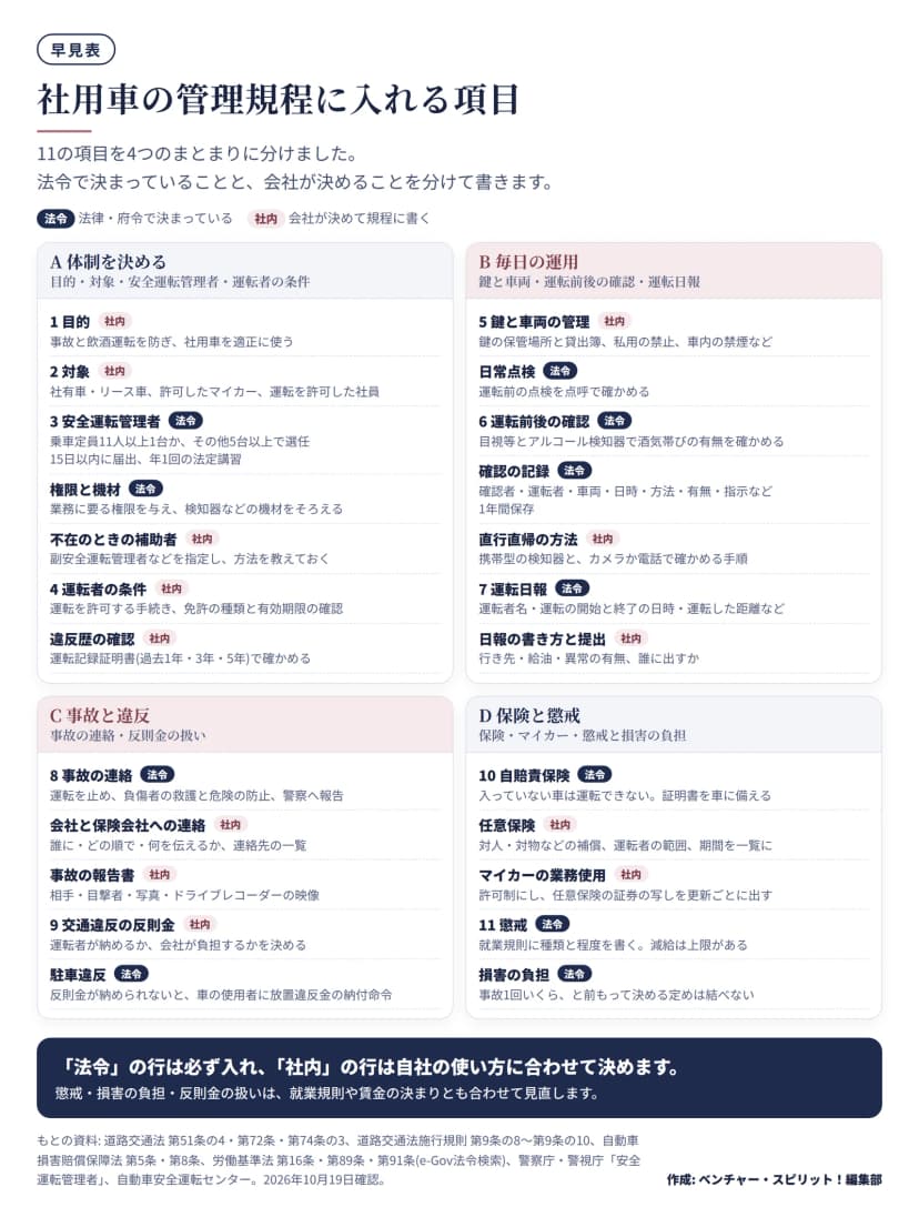社用車の管理規程に入れる11の項目を4つのまとまりに分けた早見表。各行に法令(法律・府令で決まっている)か社内(会社が決めて規程に書く)の印。A 体制を決める: 1 目的(社内)事故と飲酒運転を防ぎ社用車を適正に使う、2 対象(社内)社有車・リース車・許可したマイカー・運転を許可した社員、3 安全運転管理者(法令)乗車定員11人以上1台かその他5台以上で選任し15日以内に届出・年1回の法定講習、権限と機材(法令)業務に要る権限を与え検知器などの機材をそろえる、不在のときの補助者(社内)副安全運転管理者などを指定し方法を教えておく、4 運転者の条件(社内)運転を許可する手続きと免許の種類・有効期限の確認、違反歴の確認(社内)運転記録証明書(過去1年・3年・5年)で確かめる。B 毎日の運用: 5 鍵と車両の管理(社内)鍵の保管場所と貸出簿・私用の禁止・車内の禁煙など、日常点検(法令)運転前の点検を点呼で確かめる、6 運転前後の確認(法令)目視等とアルコール検知器で酒気帯びの有無を確かめる、確認の記録(法令)確認者・運転者・車両・日時・方法・有無・指示などを1年間保存、直行直帰の方法(社内)携帯型の検知器とカメラか電話で確かめる手順、7 運転日報(法令)運転者名・運転の開始と終了の日時・運転した距離など、日報の書き方と提出(社内)行き先・給油・異常の有無と提出先。C 事故と違反: 8 事故の連絡(法令)運転を止め負傷者の救護と危険の防止・警察へ報告、会社と保険会社への連絡(社内)誰に・どの順で・何を伝えるかと連絡先の一覧、事故の報告書(社内)相手・目撃者・写真・ドライブレコーダーの映像、9 交通違反の反則金(社内)運転者が納めるか会社が負担するかを決める、駐車違反(法令)反則金が納められないと車の使用者に放置違反金の納付命令。D 保険と懲戒: 10 自賠責保険(法令)入っていない車は運転できず証明書を車に備える、任意保険(社内)対人・対物などの補償・運転者の範囲・期間を一覧に、マイカーの業務使用(社内)許可制にし任意保険の証券の写しを更新ごとに出す、11 懲戒(法令)就業規則に種類と程度を書き減給は上限がある、損害の負担(法令)事故1回いくらと前もって決める定めは結べない。まとめ: 法令の行は必ず入れ、社内の行は自社の使い方に合わせて決める。懲戒・損害の負担・反則金の扱いは就業規則や賃金の決まりとも合わせて見直す。