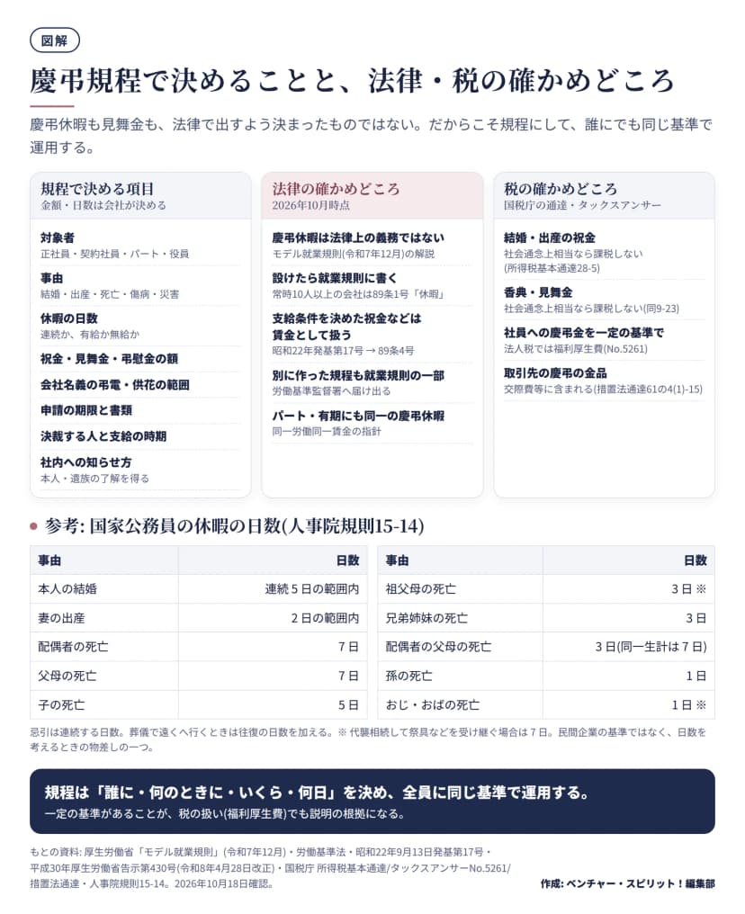 上段は3つの区画。規程で決める項目: 対象者、事由、休暇の日数(連続か・有給か無給か)、祝金・見舞金・弔慰金の額、会社名義の弔電・供花の範囲、申請の期限と書類、決裁する人と支給の時期、社内への知らせ方(本人・遺族の了解)。法律の確かめどころ: 慶弔休暇は法律上の義務ではない(モデル就業規則の解説)、設けたら就業規則に書く(常時10人以上の会社は労働基準法89条1号)、支給条件を決めた祝金などは賃金として扱う(昭和22年発基第17号、89条4号)、別に作った規程も就業規則の一部で届出、パート・有期にも同一の慶弔休暇(同一労働同一賃金の指針)。税の確かめどころ: 結婚・出産の祝金と香典・見舞金は社会通念上相当なら課税しない(所得税基本通達28-5・9-23)、社員への慶弔金を一定の基準で出せば福利厚生費(No.5261)、取引先の慶弔の金品は交際費等(措置法通達61の4(1)-15)。下段は国家公務員の休暇日数(人事院規則15-14): 本人の結婚 連続5日の範囲内、妻の出産 2日の範囲内、配偶者の死亡7日、父母7日、子5日、祖父母3日、兄弟姉妹3日、配偶者の父母3日(同一生計は7日)、孫1日、おじ・おば1日。