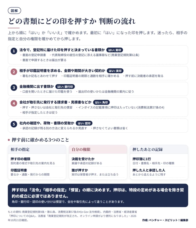 どの書類にどの印を押すかの判断の流れ。1 法令で登記所に届けた印を押すと決まっている書類(書面の登記申請書など)は実印。2 相手が印鑑証明書を求める金額や期間の大きい契約は実印。3 金融機関に出す書類は銀行印。4 会社が取引先に発行する請求書・見積書などは角印で、押すかどうかは慣習、インボイスの記載事項に押印は入っていない。5 社内の確認や荷物・書類の受取は認印、または押印を省く。下段に押す前に確かめる3点として、相手の指定、自分の権限、押したあとの記録(押印簿)。