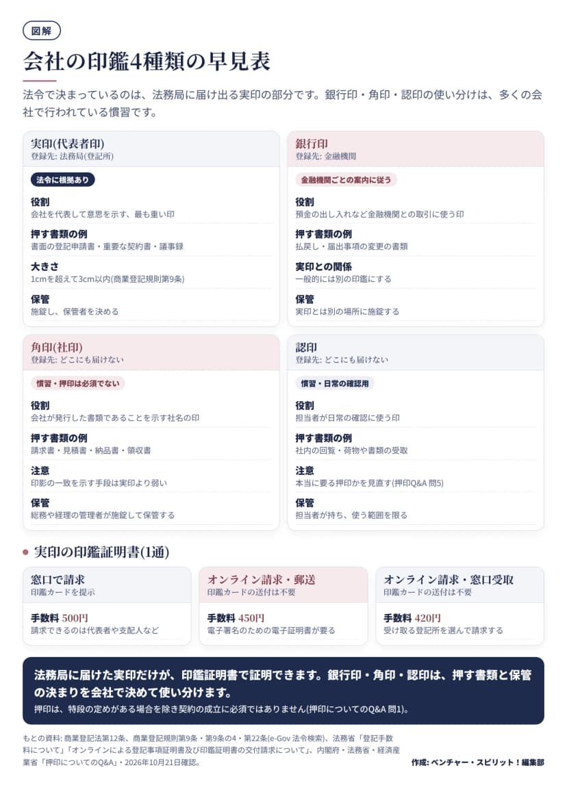 会社の印鑑4種類の早見表。実印(代表者印)は登録先が法務局で、会社を代表して意思を示す最も重い印。書面の登記申請書・重要な契約書・議事録に押し、大きさは1cmを超えて3cm以内、施錠して保管者を決める。銀行印は登録先が金融機関で、預金の出し入れなどに使い、一般的には実印と別にして別の場所に施錠する。角印(社印)はどこにも届けず、請求書・見積書・納品書・領収書に押す慣習で、印影の一致を示す手段は実印より弱い。認印はどこにも届けず、社内の回覧や受取に使い、本当に要る押印か見直す。下段に印鑑証明書の手数料として、窓口500円、オンライン請求の郵送450円、オンライン請求の窓口受取420円。