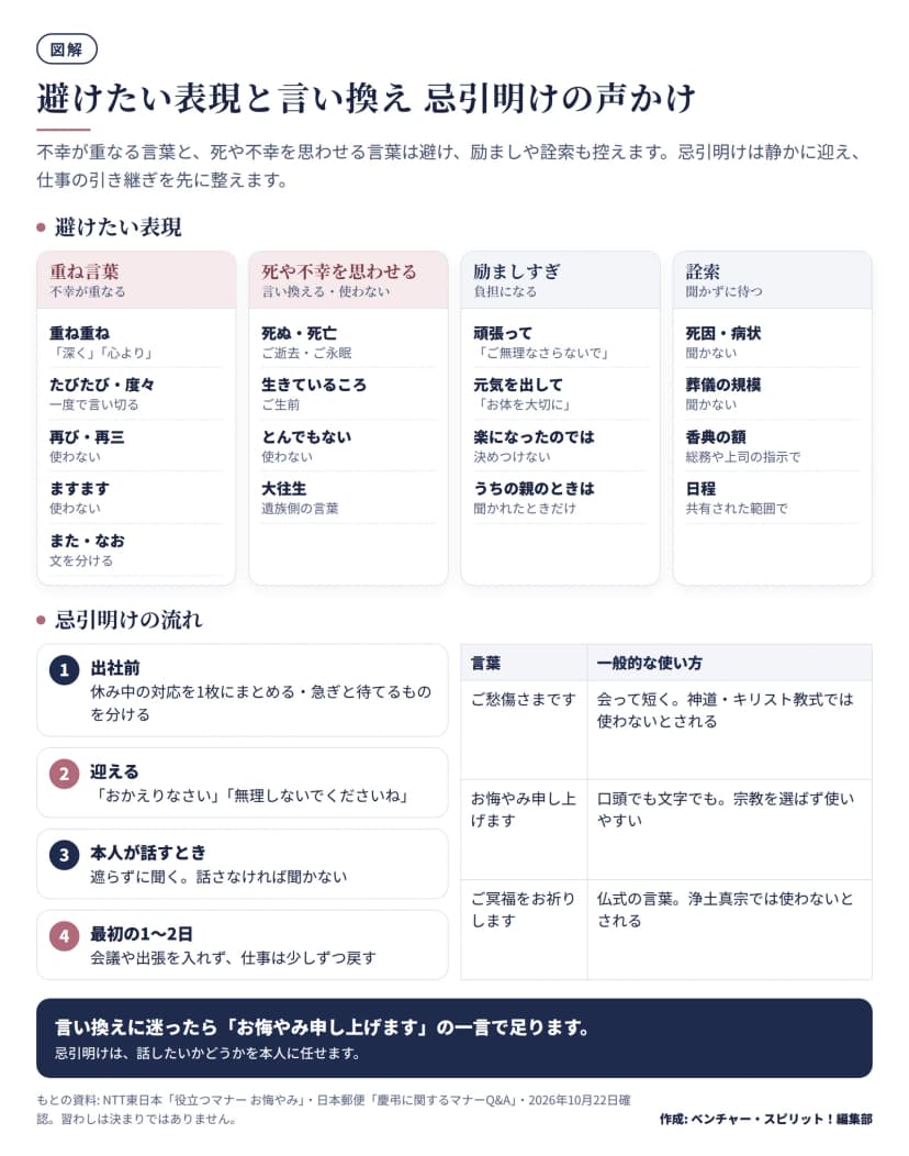 上段は避けたい表現の4区画。重ね言葉(重ね重ね・たびたび・再び・ますます・また)、死や不幸を思わせる言葉(死ぬ・死亡はご逝去・ご永眠、生きているころはご生前、とんでもないは使わない、大往生は遺族側の言葉)、励ましすぎ(頑張って・元気を出して・楽になったのでは)、詮索(死因・病状、葬儀の規模、香典の額、日程)。下段は忌引明けの流れ4段階(出社前に引き継ぎを1枚にまとめる、おかえりなさいと迎える、本人が話すときは聞く、最初の1〜2日は会議や出張を入れない)と、ご愁傷さま・お悔やみ申し上げます・ご冥福をお祈りしますの一般的な使い方の表。
