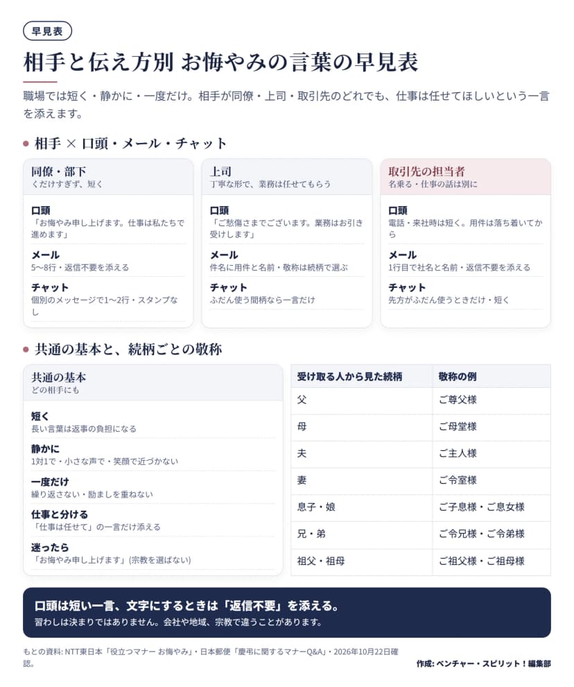 上段は3つの区画。同僚・部下は口頭で「お悔やみ申し上げます。仕事は私たちで進めます」、メールは5〜8行で返信不要を添える、チャットは個別のメッセージで1〜2行。上司は口頭で「ご愁傷さまでございます。業務はお引き受けします」、メールは件名に用件と名前、チャットはふだん使う間柄なら一言だけ。取引先の担当者は口頭で短く、メールは1行目で社名と名前を名乗り返信不要を添える、チャットは先方がふだん使うときだけ。下段は共通の基本(短く・静かに・一度だけ・仕事と分ける・迷ったらお悔やみ申し上げます)と、続柄ごとの敬称(父ご尊父様、母ご母堂様、夫ご主人様、妻ご令室様、息子・娘ご子息様・ご息女様、兄・弟ご令兄様・ご令弟様、祖父・祖母ご祖父様・ご祖母様)。