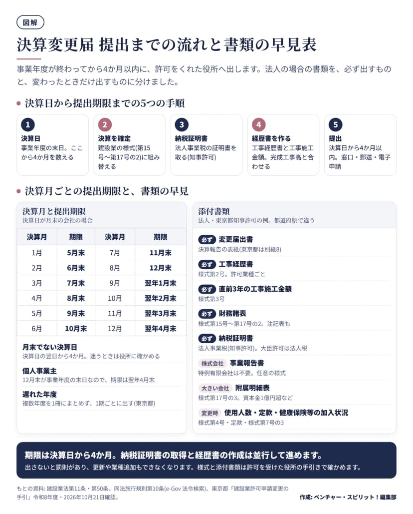 5つの手順。決算日、決算を確定して建設業の様式に組み替え、納税証明書、工事経歴書と工事施工金額を作る、決算日から4か月以内に提出。決算月ごとの期限は3月決算なら7月末、12月決算なら翌年4月末など12か月分。添付書類は変更届出書、工事経歴書、工事施工金額、財務諸表、納税証明書が必ず。事業報告書、附属明細表、使用人数・定款・健康保険等の加入状況は該当するときだけ。