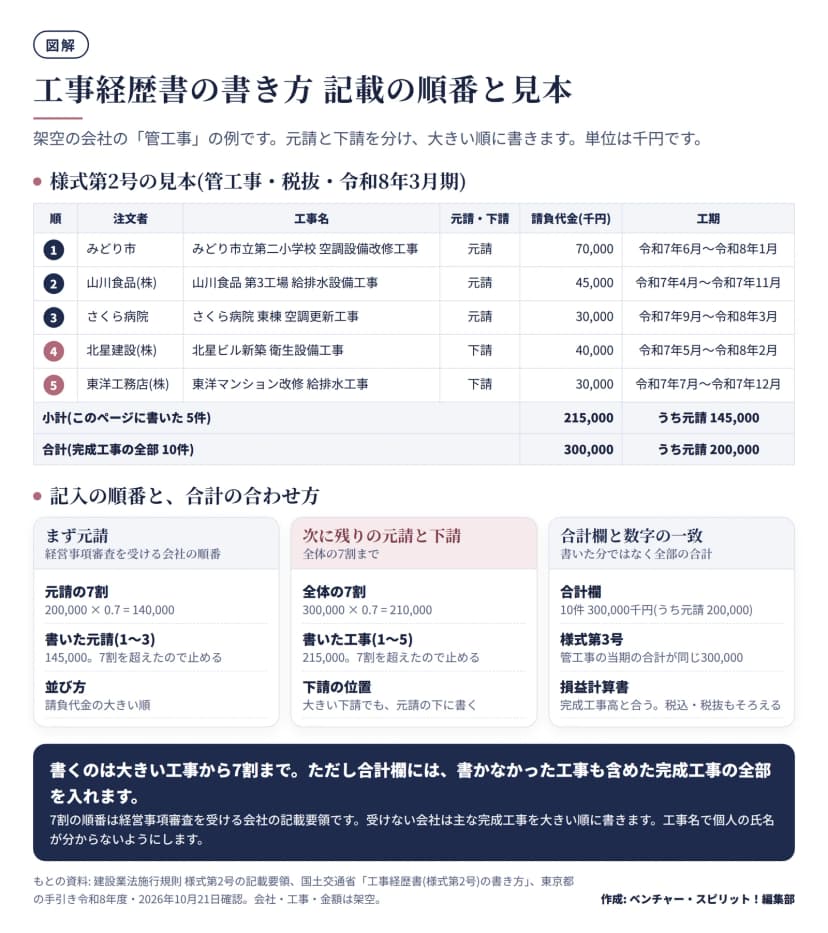 架空の管工事の工事経歴書。元請3件70,000・45,000・30,000千円、下請2件40,000・30,000千円を大きい順に記入。小計215,000千円、合計は完成工事全部10件で300,000千円、うち元請200,000千円。元請の7割140,000と全体の7割210,000を超えたところで記入を止める。合計は様式第3号と損益計算書の完成工事高に合わせる。