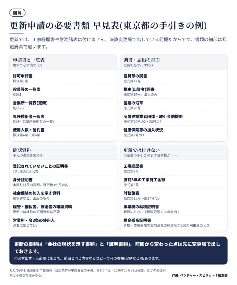 4つの区画。申請書と一覧表は許可申請書、役員等の一覧表、営業所一覧表、専任技術者一覧表、使用人数と誓約書。調書と書面は役員等の調書、株主調書、営業の沿革、所属建設業者団体と取引金融機関、健康保険等の加入状況。確認資料は登記されていないことの証明書、身分証明書、社会保険の加入資料、経営管理と技術者の確認資料。更新では付けない書類は工事経歴書、工事施工金額、財務諸表、事業税の納税証明書、預金残高証明書。