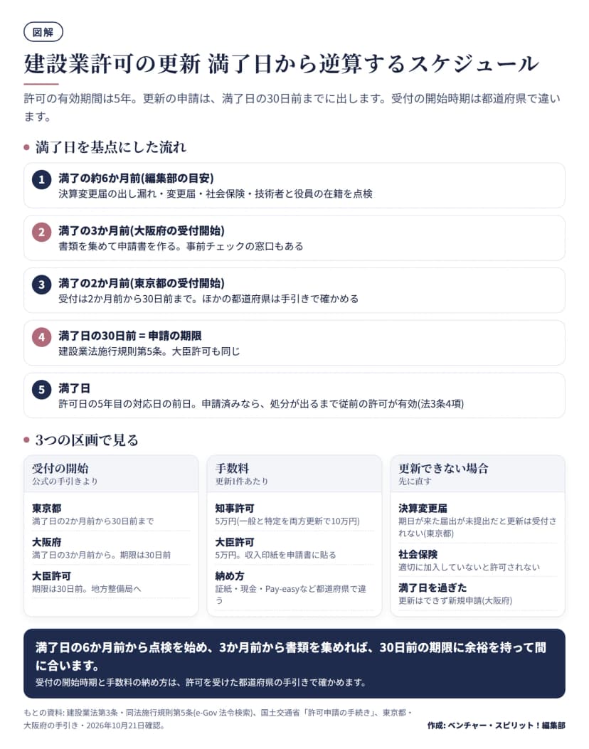 5つの手順。満了の約6か月前に点検、満了の3か月前に大阪府の受付開始、2か月前に東京都の受付開始、30日前が申請の期限、満了日。下に3区画。受付の開始は東京都が2か月前から、大阪府が3か月前から。手数料は知事許可5万円、大臣許可5万円で収入印紙、一般と特定の両方で10万円。更新できない場合は決算変更届の未提出、社会保険の未加入、満了日を過ぎたとき。