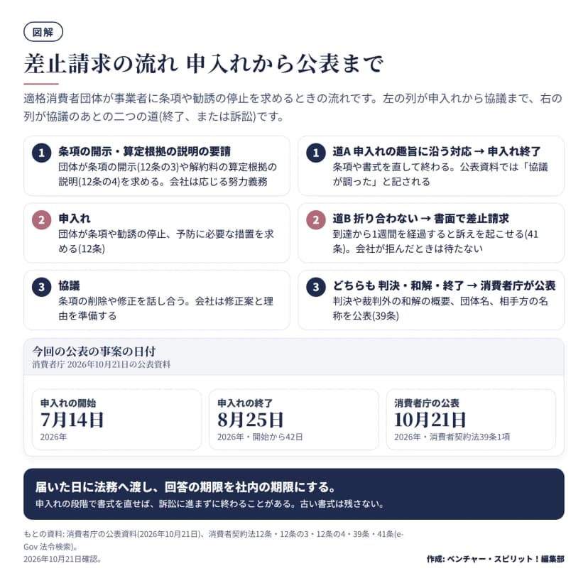 差止請求の流れの図。団体が条項の開示や算定根拠の説明を要請し、申入れ、協議と進む。申入れの趣旨に沿う対応なら申入れ終了、折り合わなければ書面で差止請求をし到達から1週間後に訴えを起こせる。判決や和解の概要は消費者庁が公表する。今回の事案は2026年7月14日に申入れ開始、8月25日に終了、10月21日に公表。