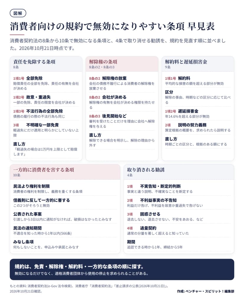 消費者向けの規約で無効になりやすい条項の早見表。8条は賠償責任の全部免除、故意重過失の一部免除、軽過失に限ると明らかにしない一部免責(8条3項)。8条の2は解除権の放棄、8条の3は後見開始などを理由とする会社の解除権。9条は平均的な損害を超える解約料と年14.6%を超える遅延損害金。10条は民法より権利を制限し信義則に反して一方的に害する条項で、公表された事案は引渡しから3日以内の通知。4条は不実告知、断定的判断、不利益事実の不告知、困惑させる勧誘、過量契約で、取消しは追認できる時から1年、締結から5年。