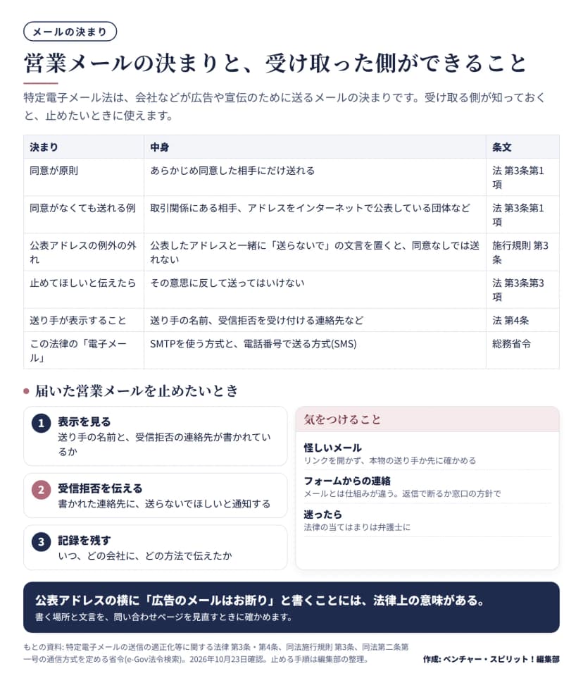 図解。特定電子メール法の決まりの表。同意が原則: あらかじめ同意した相手にだけ送れる(法第3条第1項)。同意がなくても送れる例: 取引関係にある相手、アドレスをインターネットで公表している団体など(法第3条第1項)。公表アドレスの例外の外れ: 公表したアドレスと一緒に送らないでの文言を置くと同意なしでは送れない(施行規則第3条)。止めてほしいと伝えたら: その意思に反して送ってはいけない(法第3条第3項)。送り手が表示すること: 送り手の名前、受信拒否を受け付ける連絡先など(法第4条)。この法律の電子メール: SMTPを使う方式と電話番号で送る方式(SMS)(総務省令)。下段は届いた営業メールを止めたいとき: 1表示を見る(送り手の名前と受信拒否の連絡先が書かれているか)、2受信拒否を伝える(書かれた連絡先に送らないでほしいと通知する)、3記録を残す(いつ、どの会社に、どの方法で伝えたか)。気をつけること: 怪しいメールはリンクを開かず本物の送り手か先に確かめる、フォームからの連絡はメールとは仕組みが違うので返信で断るか窓口の方針で、法律の当てはまりは弁護士に。まとめ: 公表アドレスの横に広告のメールはお断りと書くことには法律上の意味がある。