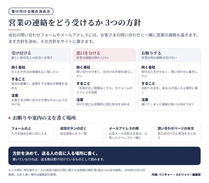 図解。3つの方針。受け付ける(新しい取引先との出会いを残す): 向く会社は仕入れや外注の候補を広く探したい会社、担当の部署と返事をする場合の期限を決める、お客さまの問い合わせが埋もれないよう仕分ける。窓口を分ける(営業の連絡は別の入口へ): 問い合わせが多く仕分けの手間を減らしたい会社、お取引のご提案はこちらのフォームかアドレスを用意、分けた窓口も定期的に読む担当を決める。お断りする(営業目的の連絡は受けない): 受付の人手が少なく問い合わせに集中したい会社、お断りの文を送る人の目に入る場所に書く、届いてしまった連絡の扱いも決めておく。下段はお断りや案内の文を書く場所: フォームの上(入力を始める前に目に入る)、送信ボタンの近く(送る直前にもう一度)、メールアドレスの横(広告メールを断る文言は公表したアドレスと一緒に)、問い合わせページの本文(窓口の分け方と担当をまとめて)。まとめ: 方針を決めて送る人の目に入る場所に書く。書いていなければ送る側は受け付けているものとして読む。
