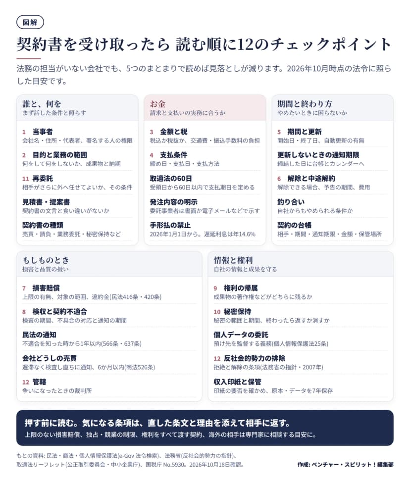 契約書のチェックポイントを5つのまとまりに分けた図。誰と何をでは、1当事者(会社名・住所・代表者、署名する人の権限)、2目的と業務の範囲、11再委託、見積書・提案書との食い違い、契約書の種類。お金では、3金額と税、4支払条件、取適法に当たる取引は受領日から60日以内で支払期日を定める、委託事業者は発注内容を書面か電子メールなどで示す、2026年1月1日から手形払の禁止で遅延利息は年14.6%。期間と終わり方では、5期間と更新、更新しないときの通知期限を台帳とカレンダーへ、6解除と中途解約、自社からもやめられる釣り合い、契約の台帳。もしものときでは、7損害賠償の上限と違約金(民法416条・420条)、8検収と契約不適合、不適合を知った時から1年以内の通知(民法566条・637条)、会社どうしの売買は遅滞なく検査し直ちに通知で6か月以内(商法526条)、12管轄。情報と権利では、9権利の帰属、10秘密保持、個人データの委託は預け先を監督する義務(個人情報保護法25条)、12反社会的勢力の排除の条項(法務省の指針・2007年)、収入印紙の要否と原本・データの7年保存。