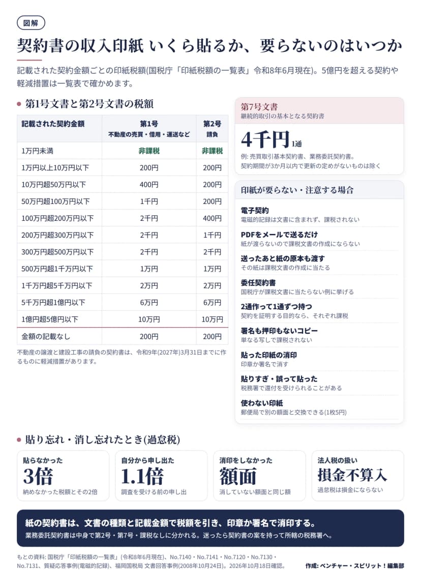 契約書の収入印紙の図。第1号文書(不動産の売買・借用・運送など)と第2号文書(請負)の税額は、記載された契約金額が1万円未満は非課税、1万円以上10万円以下は200円と200円、10万円超50万円以下は400円と200円、50万円超100万円以下は1千円と200円、100万円超200万円以下は2千円と400円、200万円超300万円以下は2千円と1千円、300万円超500万円以下は2千円と2千円、500万円超1千万円以下は1万円、1千万円超5千万円以下は2万円、5千万円超1億円以下は6万円、1億円超5億円以下は10万円、金額の記載なしは200円。不動産の譲渡と建設工事の請負は令和9年3月31日まで軽減措置。第7号文書(継続的取引の基本となる契約書、例は売買取引基本契約書・業務委託契約書)は1通4千円で、契約期間3か月以内で更新の定めがないものは除く。電子契約は課税されず、PDFをメールで送るだけなら課税文書の作成にならないが、送ったあと紙の原本も渡すとその紙は課税、委任契約書は国税庁が課税文書に当たらない例に挙げる、2通作って1通ずつ持つとそれぞれ課税、署名も押印もないコピーは課税されない、印紙は印章か署名で消す、貼りすぎは還付を受けられることがある、使わない印紙は郵便局で別の額面と交換できる(1枚5円の手数料)。過怠税は貼らなかったとき3倍、自分から申し出たとき1.1倍、消印をしなかったとき額面と同じ額で、過怠税は損金不算入。