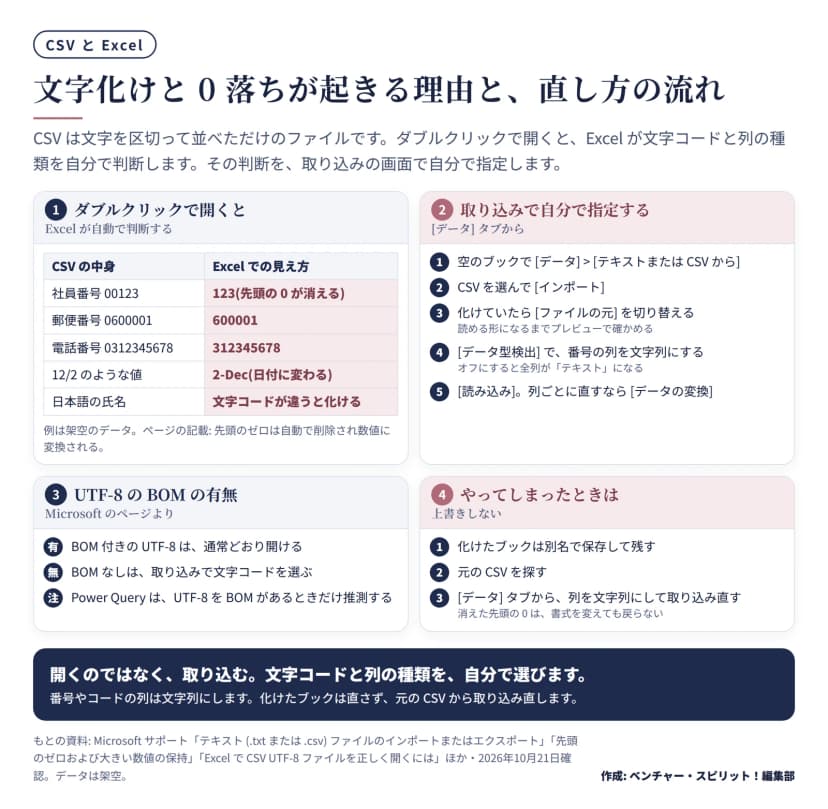 ダブルクリックで開くと社員番号00123が123になり郵便番号や電話番号の先頭の0も消え日付に変わる値や文字化けが起きる表、データタブのテキストまたはCSVからで文字コードとデータ型検出を指定して取り込む5段階、UTF-8のBOMの有無、やってしまったときの取り込み直しの図