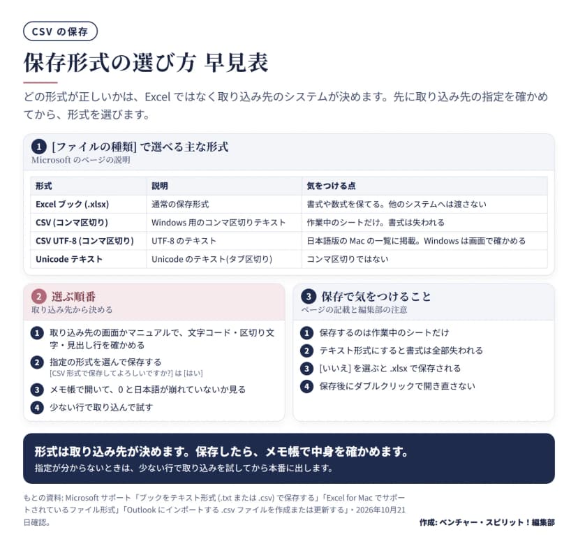 Excelブック、CSVコンマ区切り、CSV UTF-8コンマ区切り、Unicodeテキストの説明と注意点の表、取り込み先の指定を確かめてから保存しメモ帳で確認する順番、保存で気をつけることの図