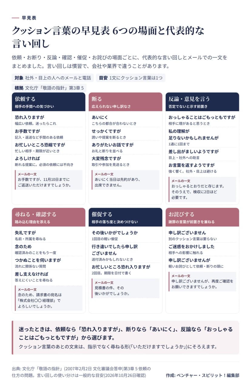 図解。クッション言葉の早見表。依頼する: 恐れ入りますが、お手数ですが、お忙しいところ恐縮ですが、よろしければ。断る: あいにく、せっかくですが、ありがたいお話ですが、大変残念ですが。反論・意見を言う: おっしゃることはごもっともですが、私の理解が足りないかもしれませんが、差し出がましいようですが、お言葉を返すようですが(社外・目上は避ける)。尋ねる・確認する: 失礼ですが、念のため、つかぬことを伺いますが、差し支えなければ。催促する: その後いかがでしょうか、行き違いでしたら申し訳ございません。お詫びする: 申し訳ございません、ご迷惑をおかけしました。各場面にメールの一文の例つき。