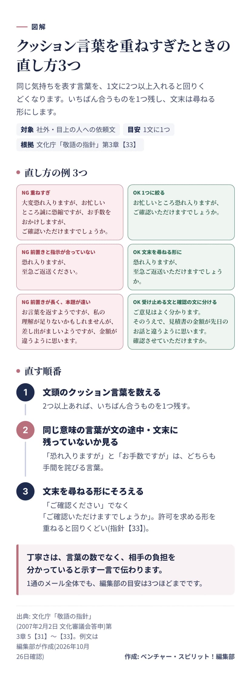 図解。NGとOKの比較3組。大変恐れ入りますが・お忙しいところ誠に恐縮ですが・お手数をおかけしますが、を重ねた文は、お忙しいところ恐れ入りますが、の1つに絞る。恐れ入りますが、至急ご返送ください、は、ご返送いただけますでしょうか、と尋ねる形に直す。お言葉を返すようですがなど3つ重ねた文は、受け止める文と確認の文に分ける。直す順番は、文頭の数を数える、文の途中と文末の同じ意味を見る、文末を尋ねる形にそろえる、の3つ。